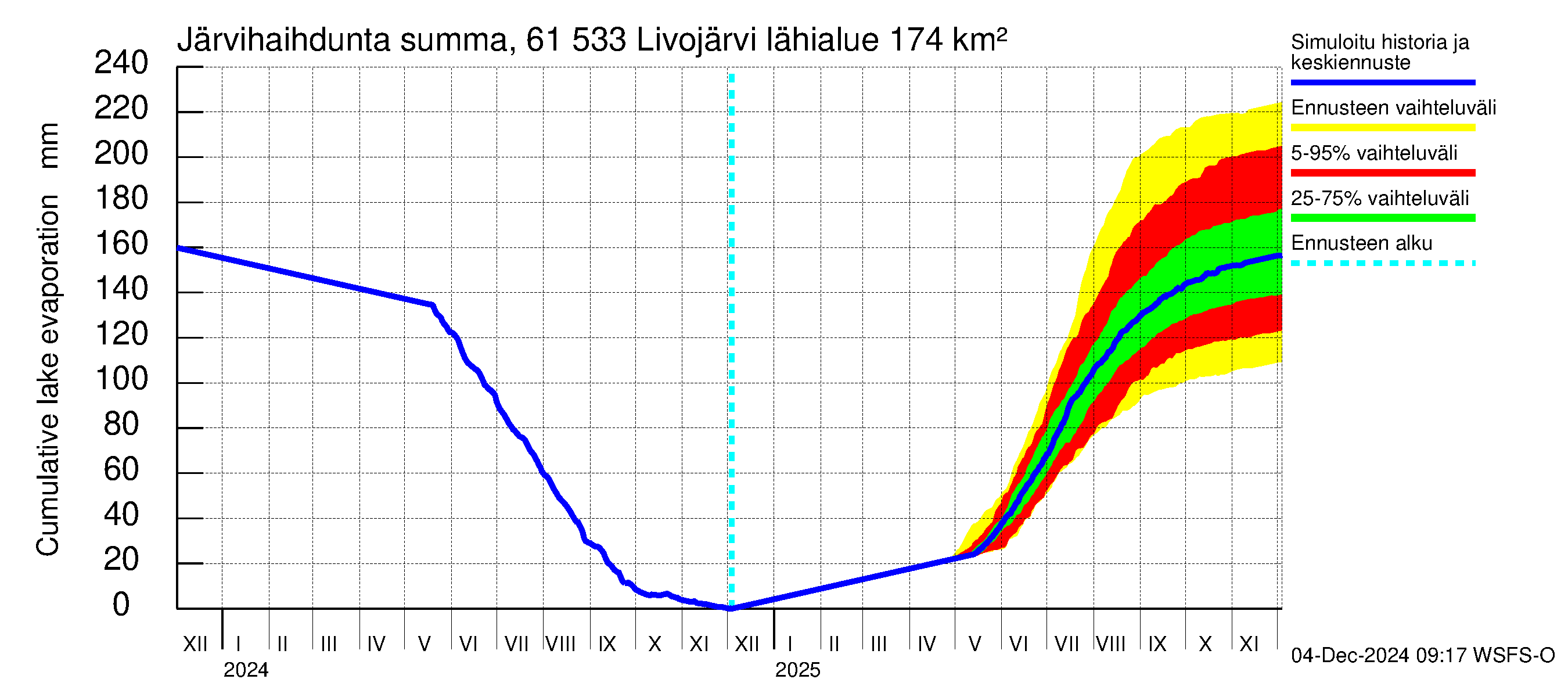 Iijoen vesistöalue - Livojärvi: Järvihaihdunta - summa