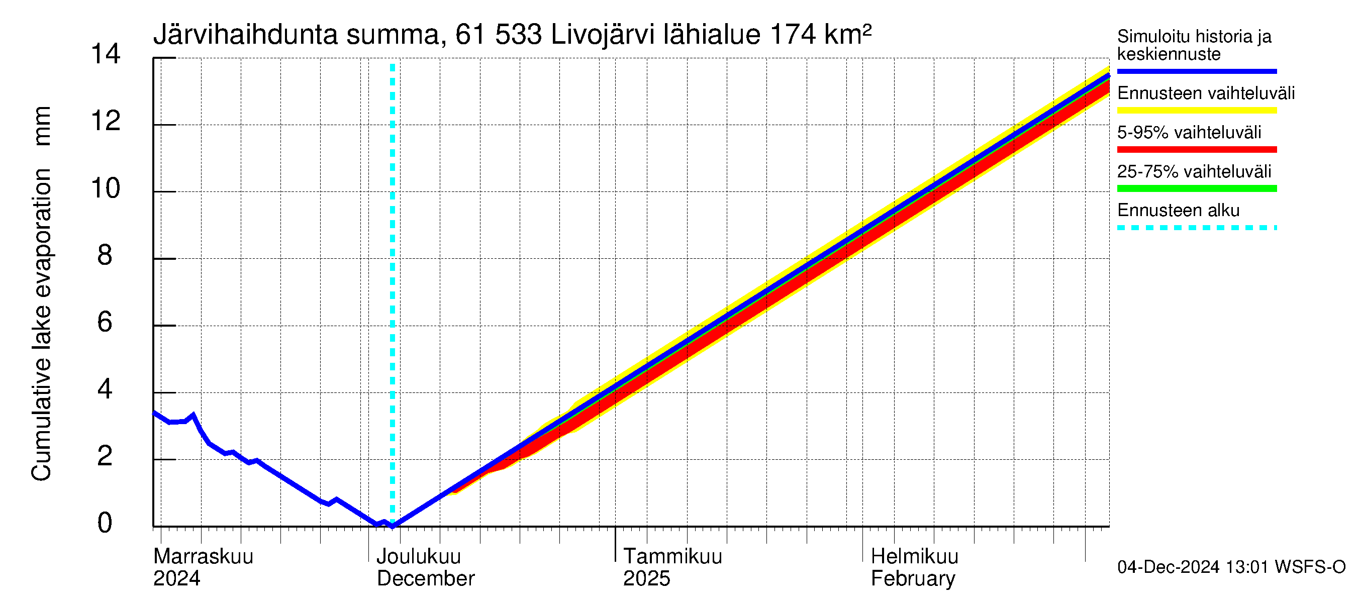 Iijoen vesistöalue - Livojärvi: Järvihaihdunta - summa