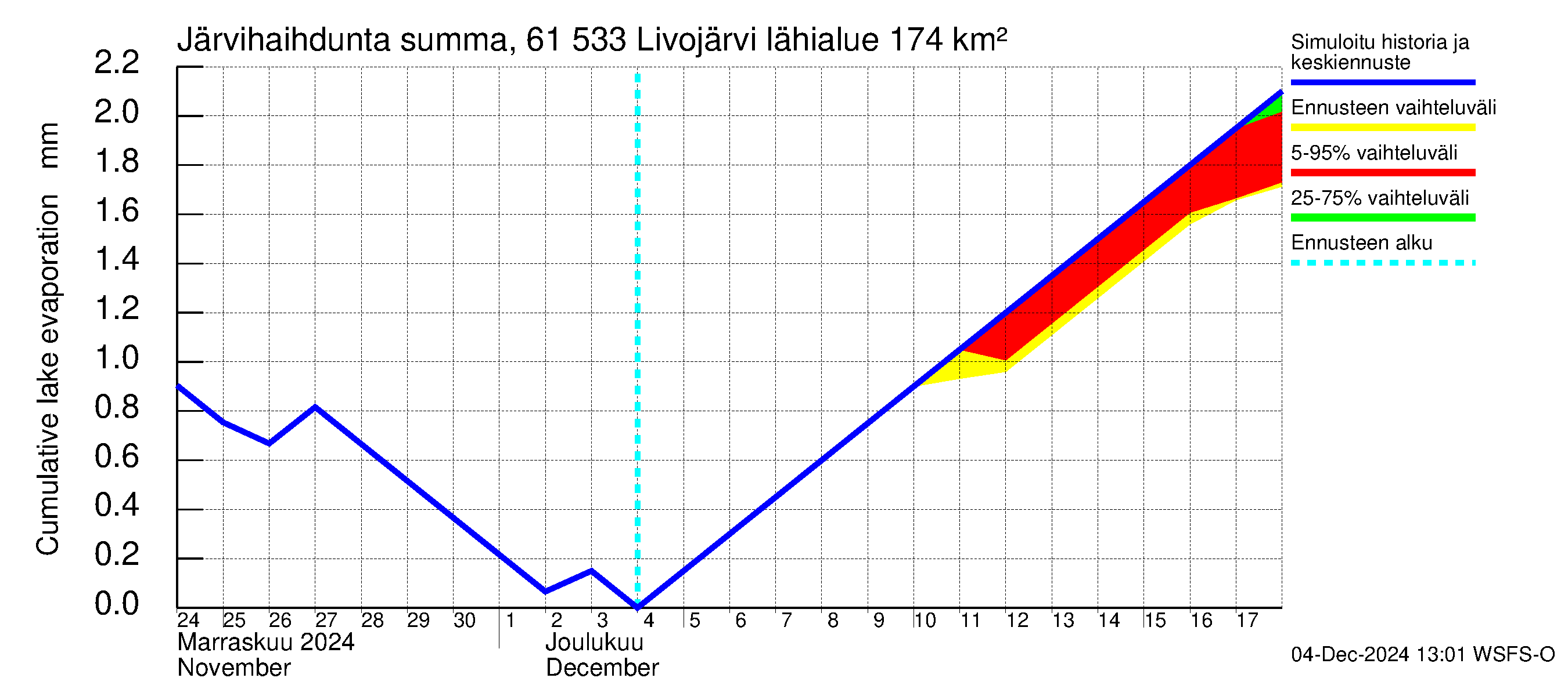 Iijoen vesistöalue - Livojärvi: Järvihaihdunta - summa