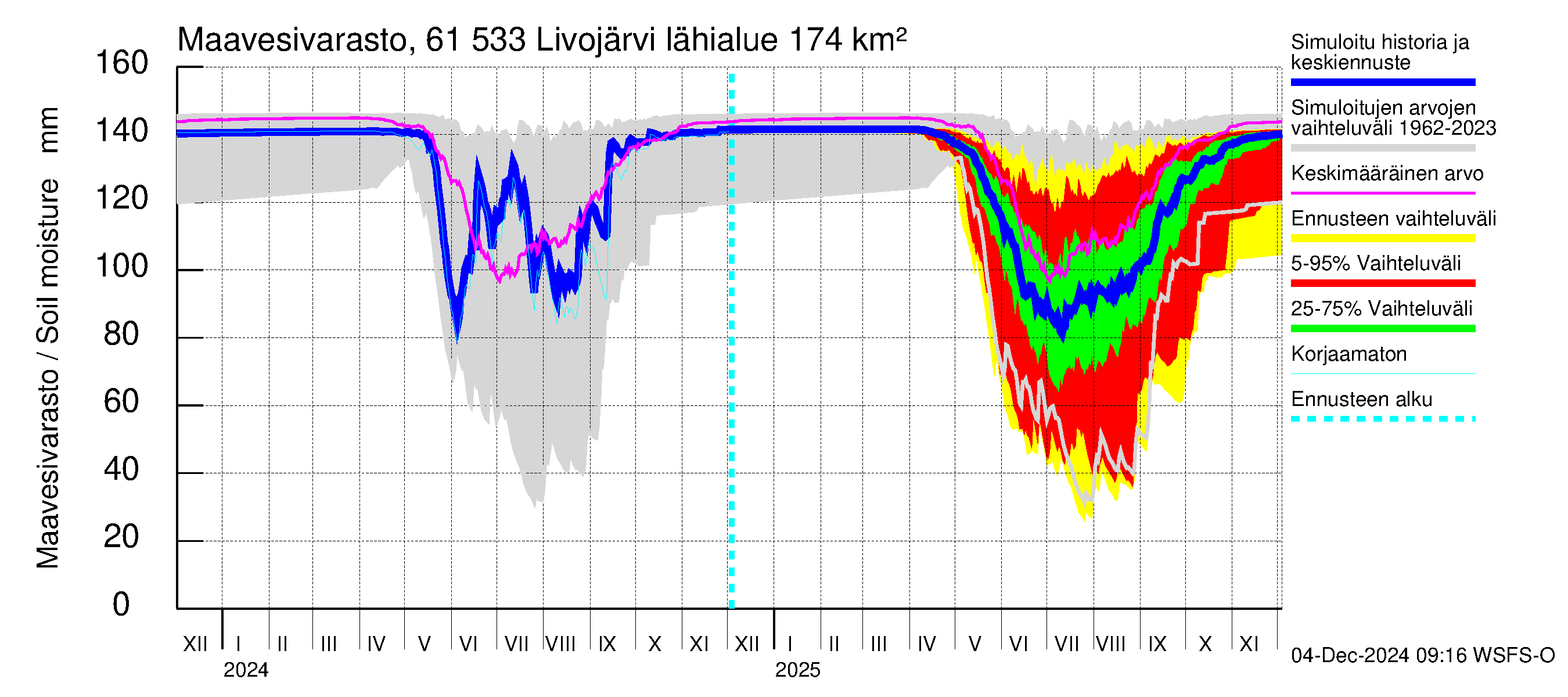 Iijoen vesistöalue - Livojärvi: Maavesivarasto