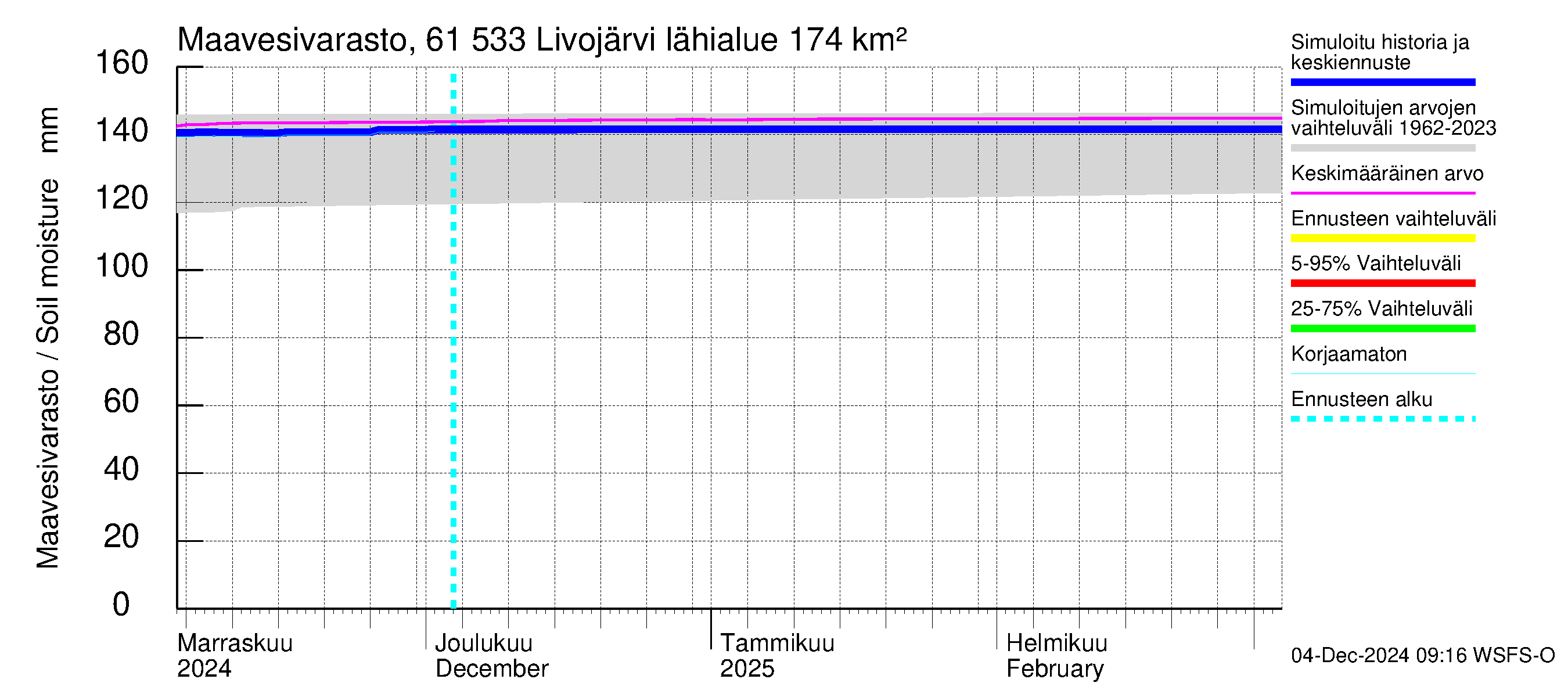 Iijoen vesistöalue - Livojärvi: Maavesivarasto