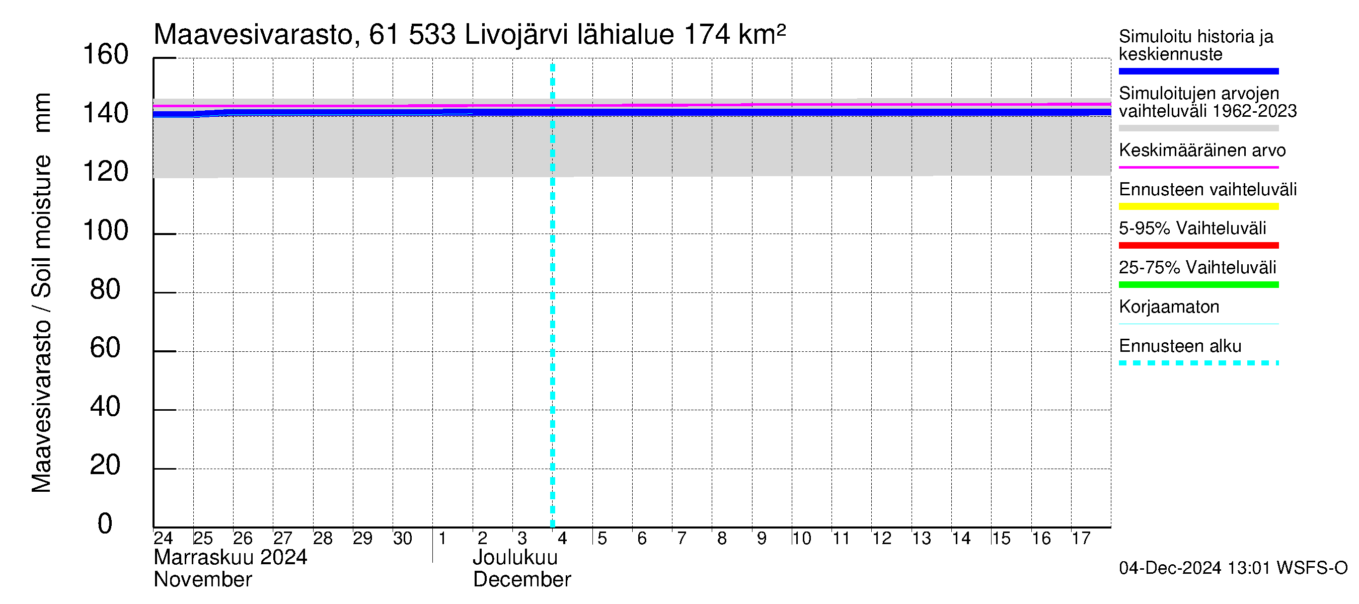 Iijoen vesistöalue - Livojärvi: Maavesivarasto