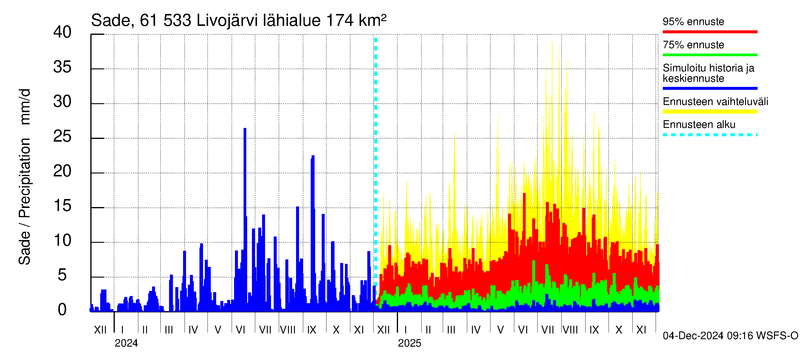 Iijoen vesistöalue - Livojärvi: Sade