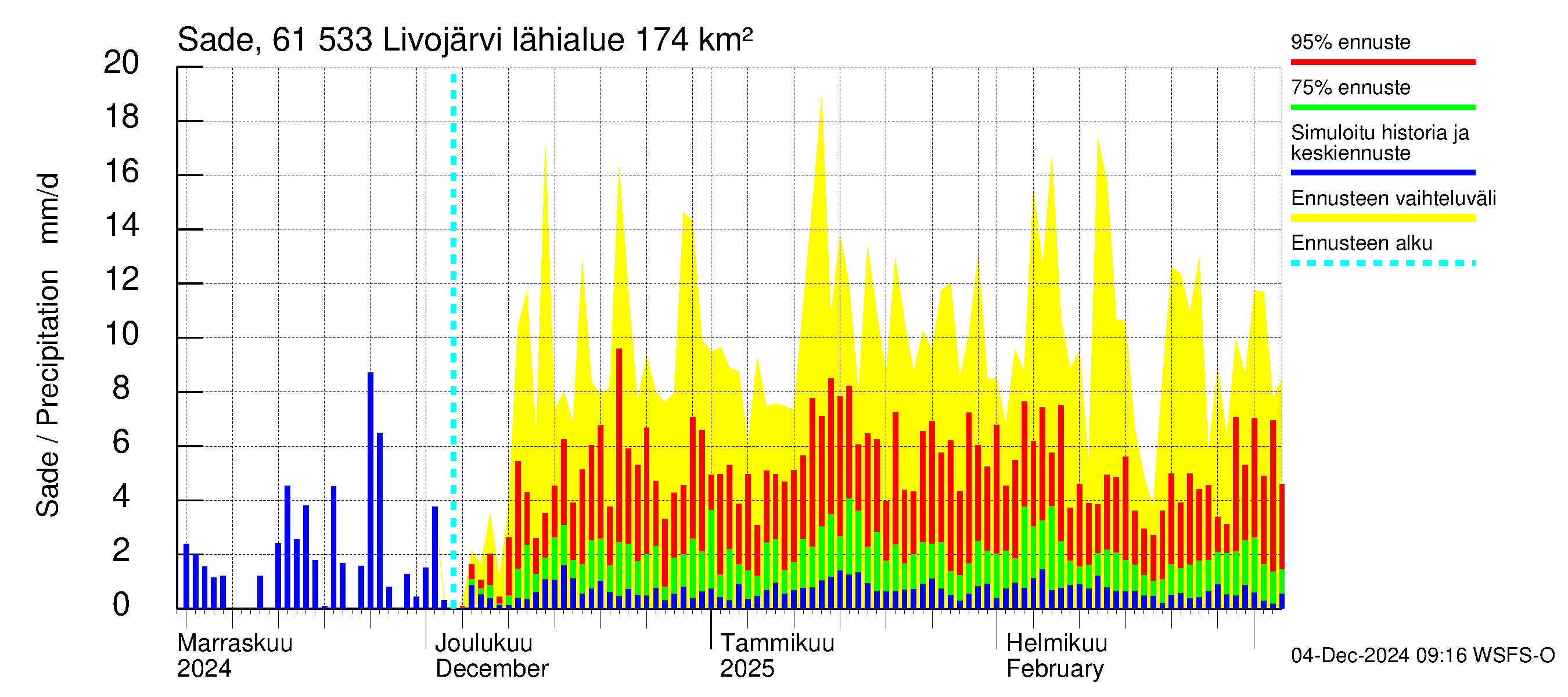 Iijoen vesistöalue - Livojärvi: Sade