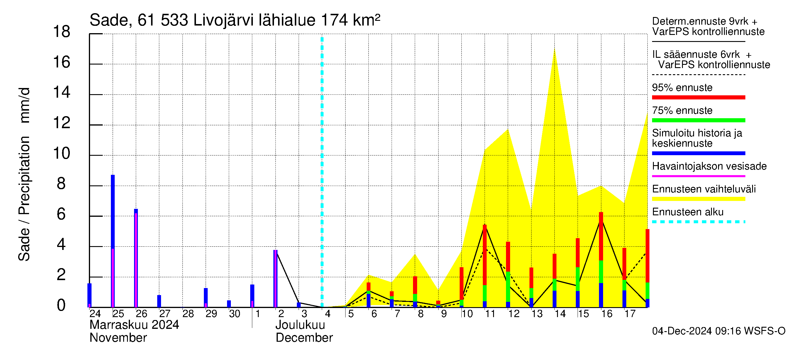 Iijoen vesistöalue - Livojärvi: Sade