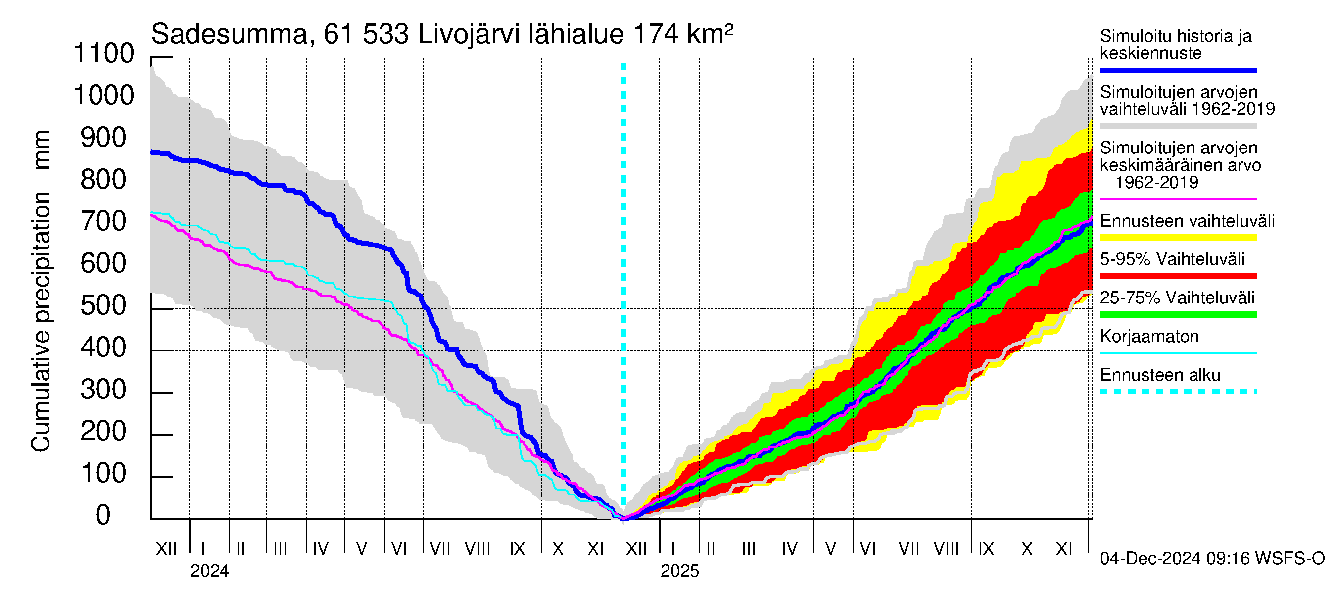 Iijoen vesistöalue - Livojärvi: Sade - summa