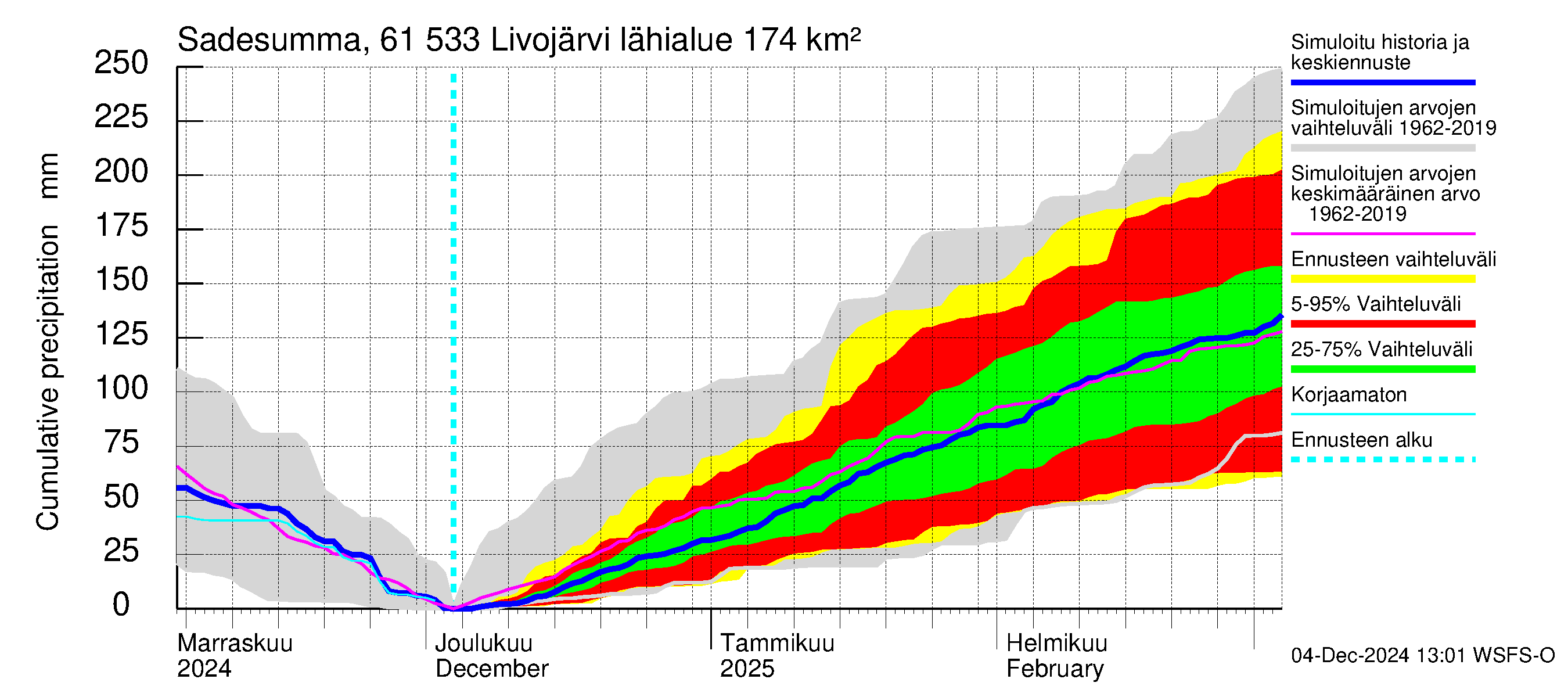 Iijoen vesistöalue - Livojärvi: Sade - summa