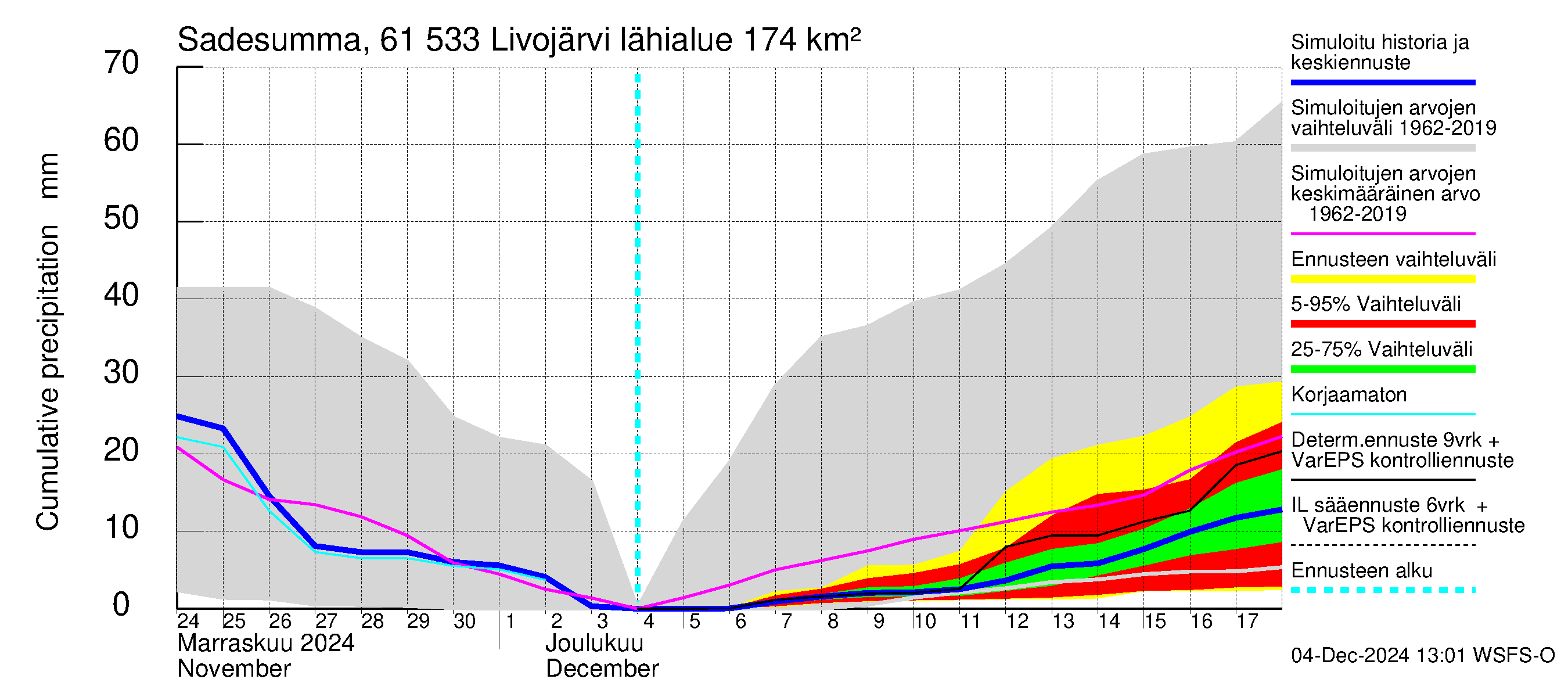 Iijoen vesistöalue - Livojärvi: Sade - summa