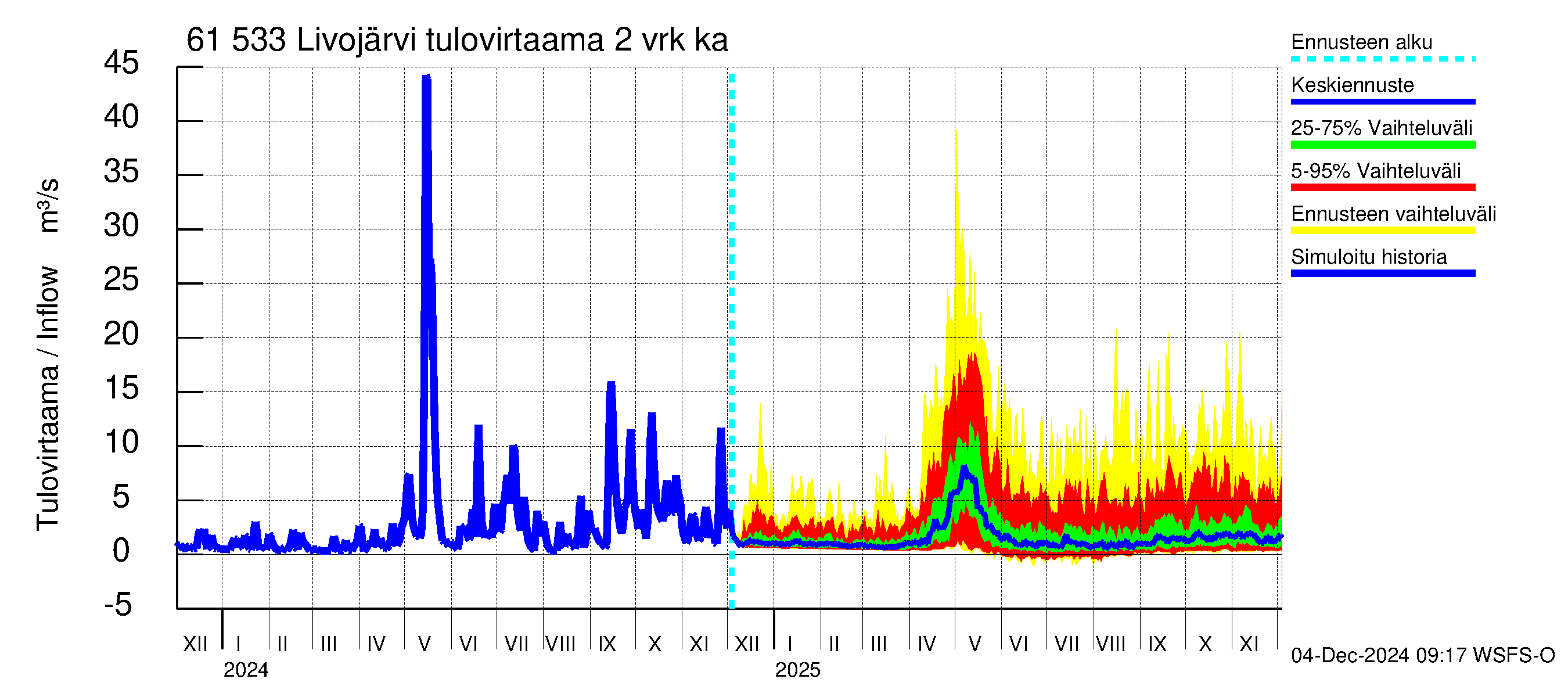 Iijoen vesistöalue - Livojärvi: Tulovirtaama (usean vuorokauden liukuva keskiarvo) - jakaumaennuste