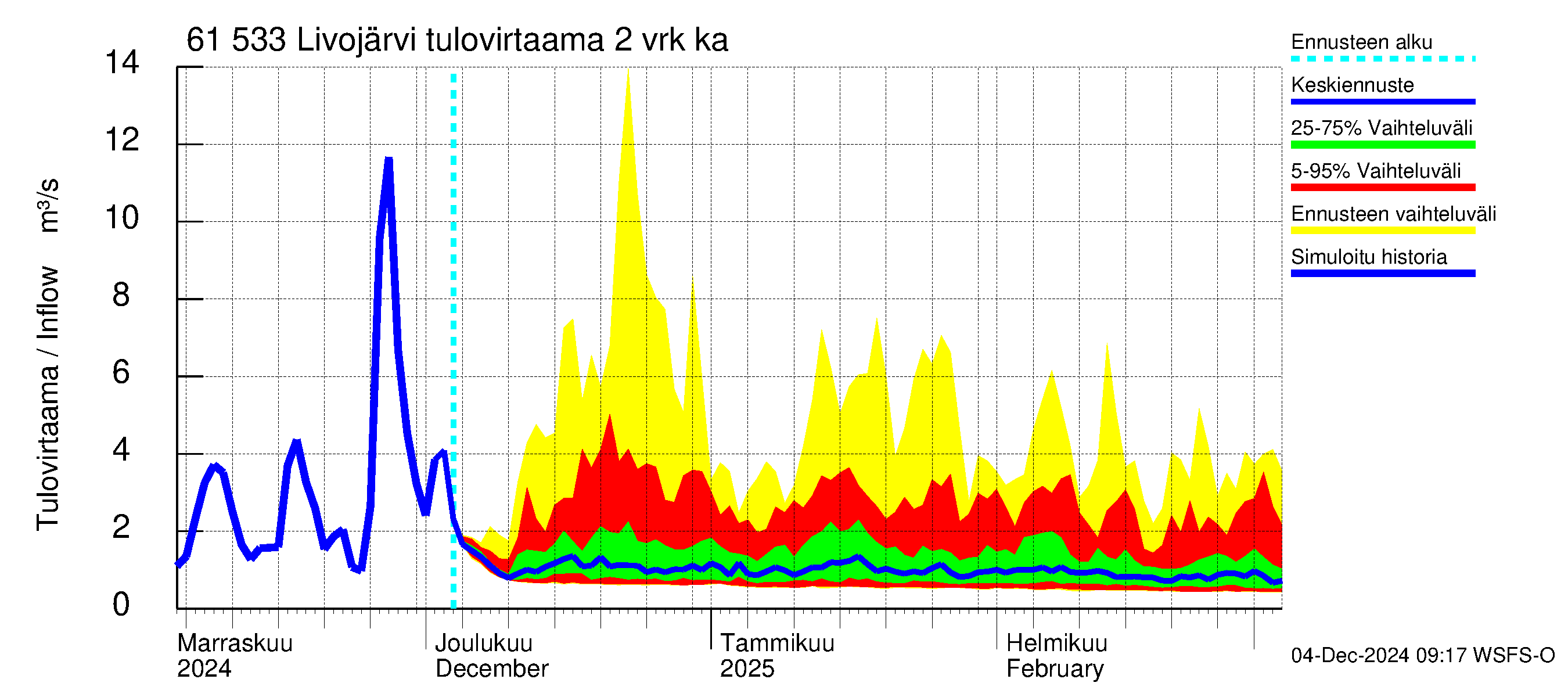 Iijoen vesistöalue - Livojärvi: Tulovirtaama (usean vuorokauden liukuva keskiarvo) - jakaumaennuste