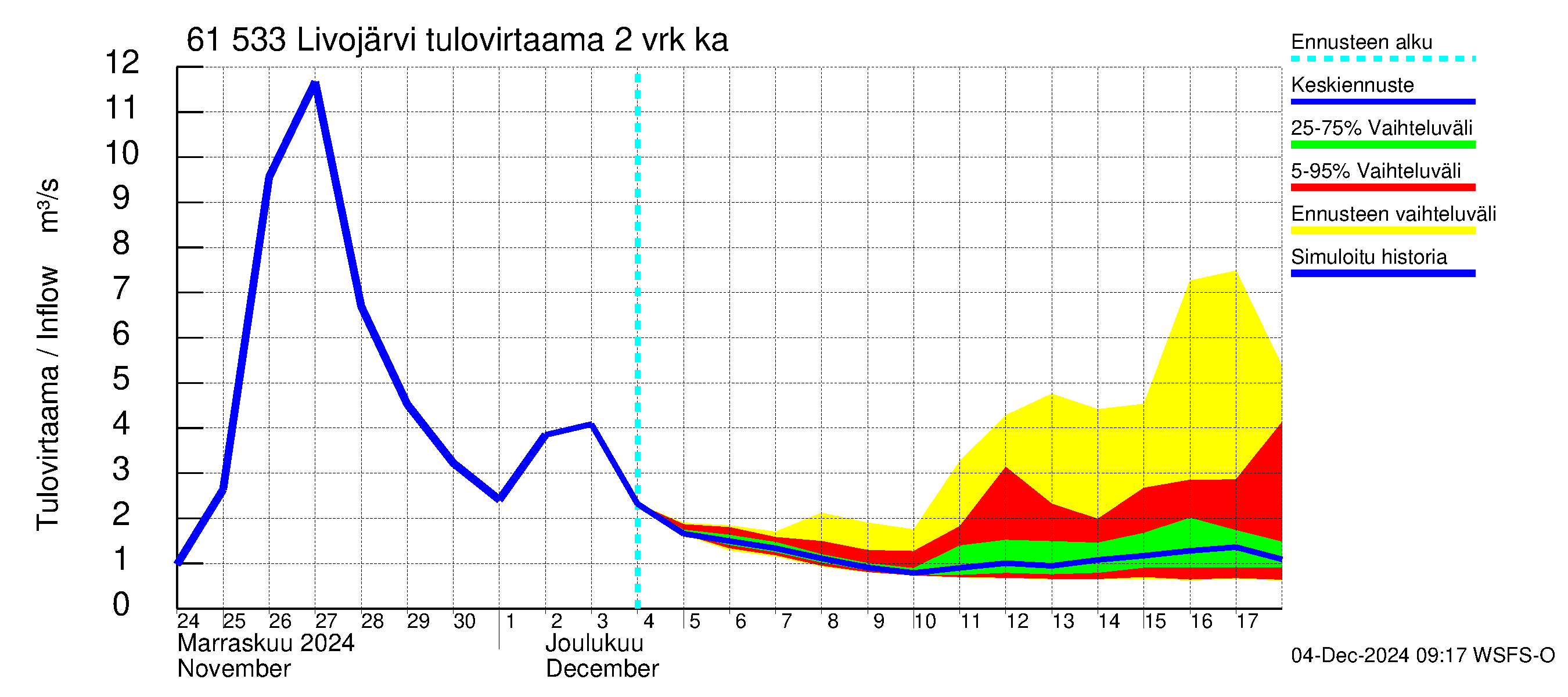 Iijoen vesistöalue - Livojärvi: Tulovirtaama (usean vuorokauden liukuva keskiarvo) - jakaumaennuste