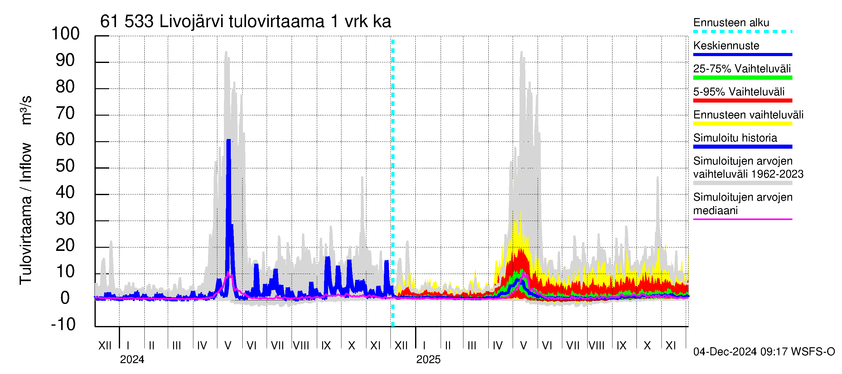 Iijoen vesistöalue - Livojärvi: Tulovirtaama - jakaumaennuste