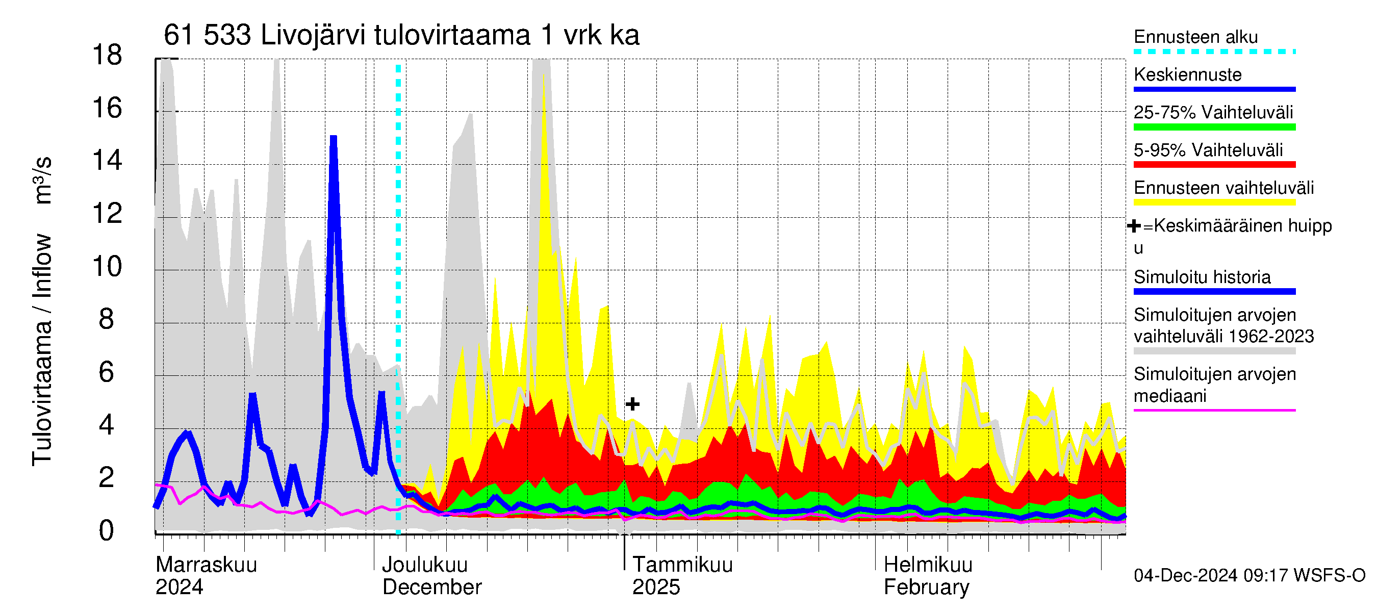 Iijoen vesistöalue - Livojärvi: Tulovirtaama - jakaumaennuste