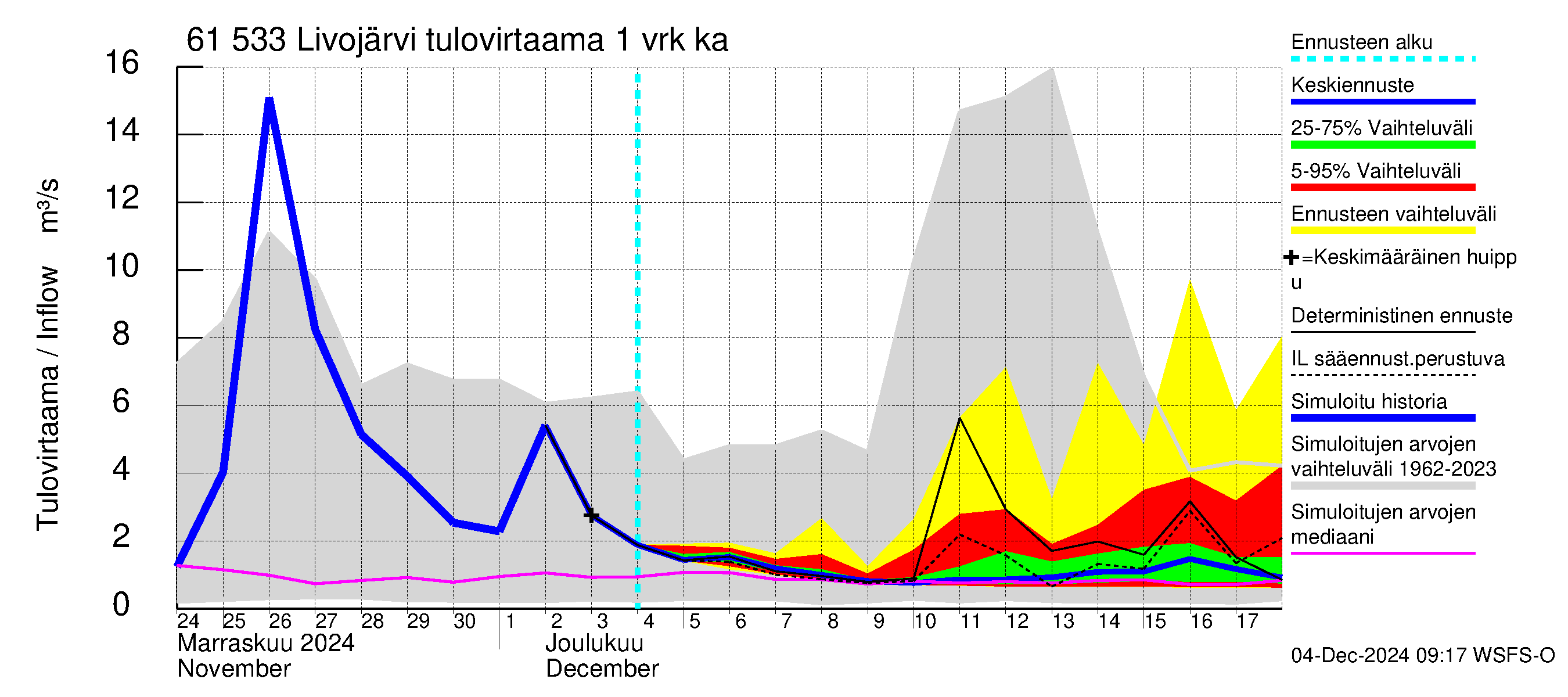 Iijoen vesistöalue - Livojärvi: Tulovirtaama - jakaumaennuste