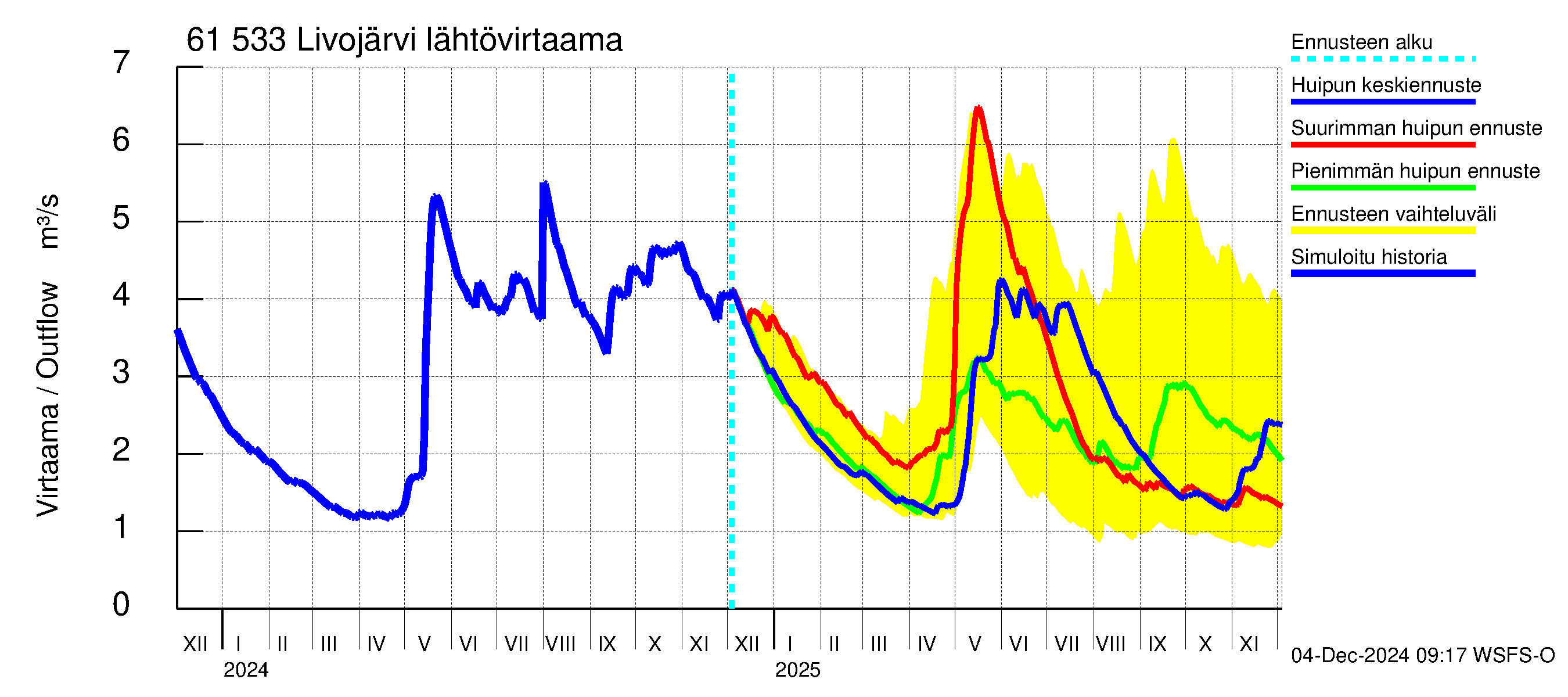 Iijoen vesistöalue - Livojärvi: Lähtövirtaama / juoksutus - huippujen keski- ja ääriennusteet