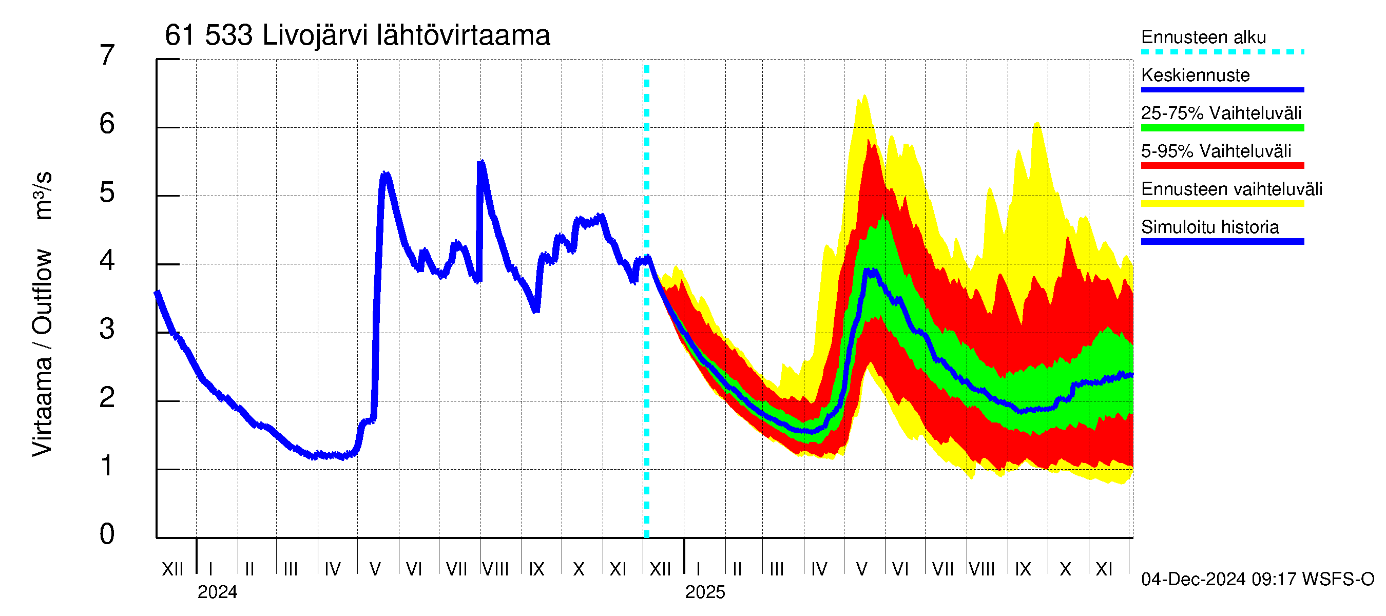 Iijoen vesistöalue - Livojärvi: Lähtövirtaama / juoksutus - jakaumaennuste