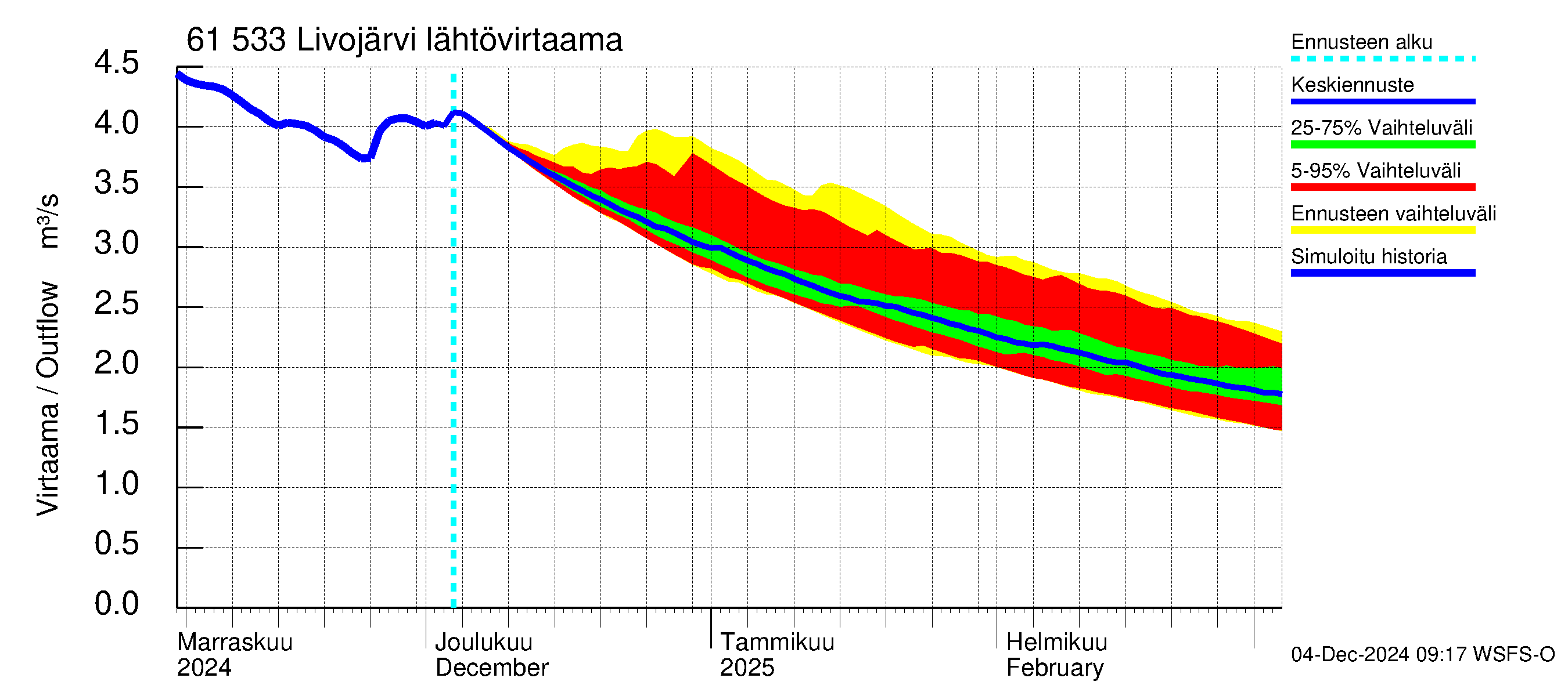 Iijoen vesistöalue - Livojärvi: Lähtövirtaama / juoksutus - jakaumaennuste