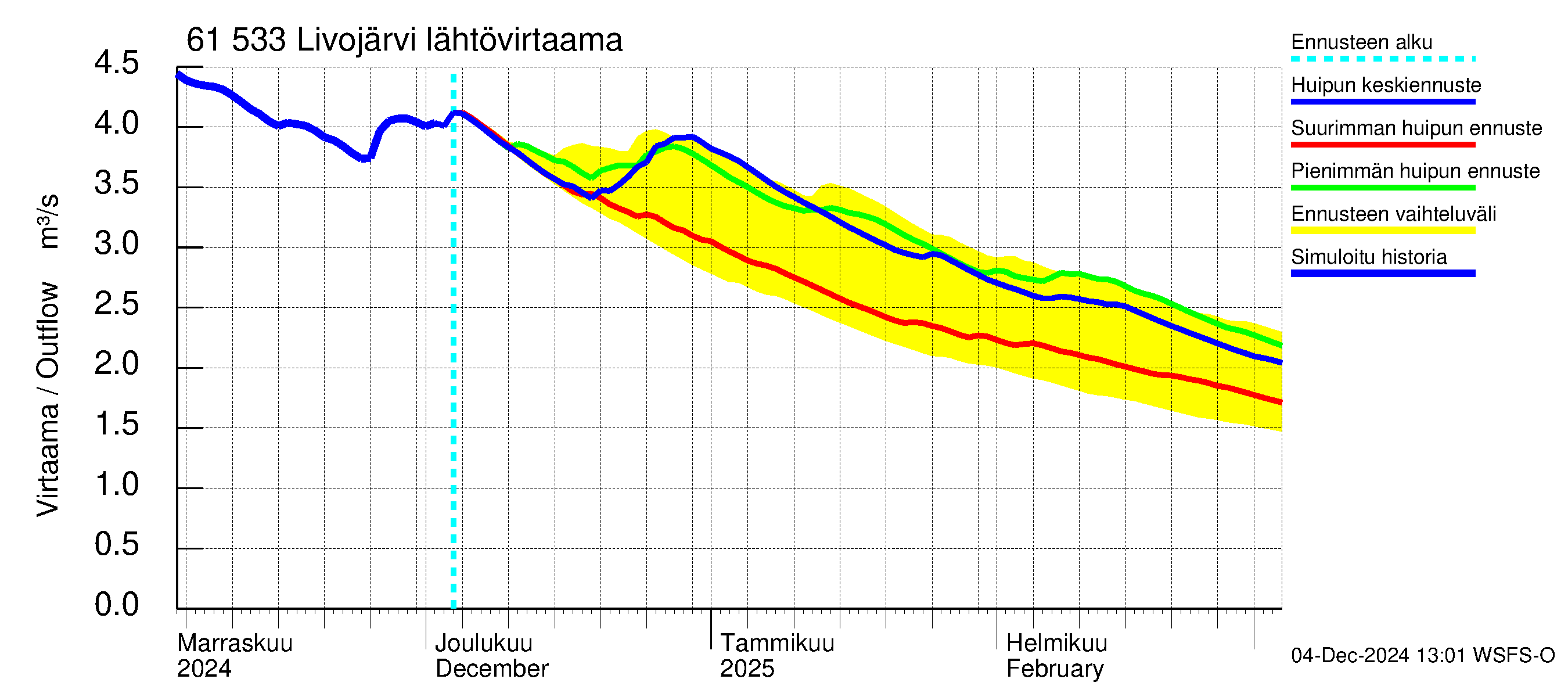 Iijoen vesistöalue - Livojärvi: Lähtövirtaama / juoksutus - huippujen keski- ja ääriennusteet