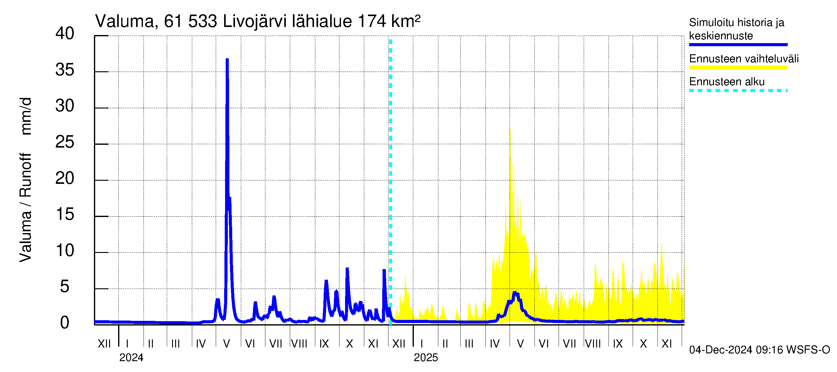 Iijoen vesistöalue - Livojärvi: Valuma