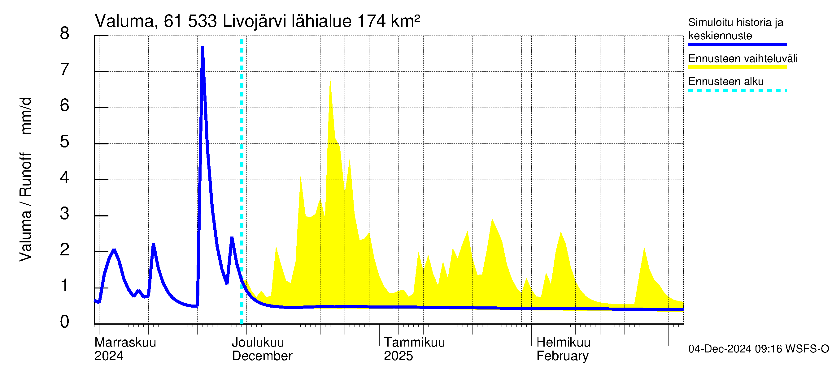 Iijoen vesistöalue - Livojärvi: Valuma