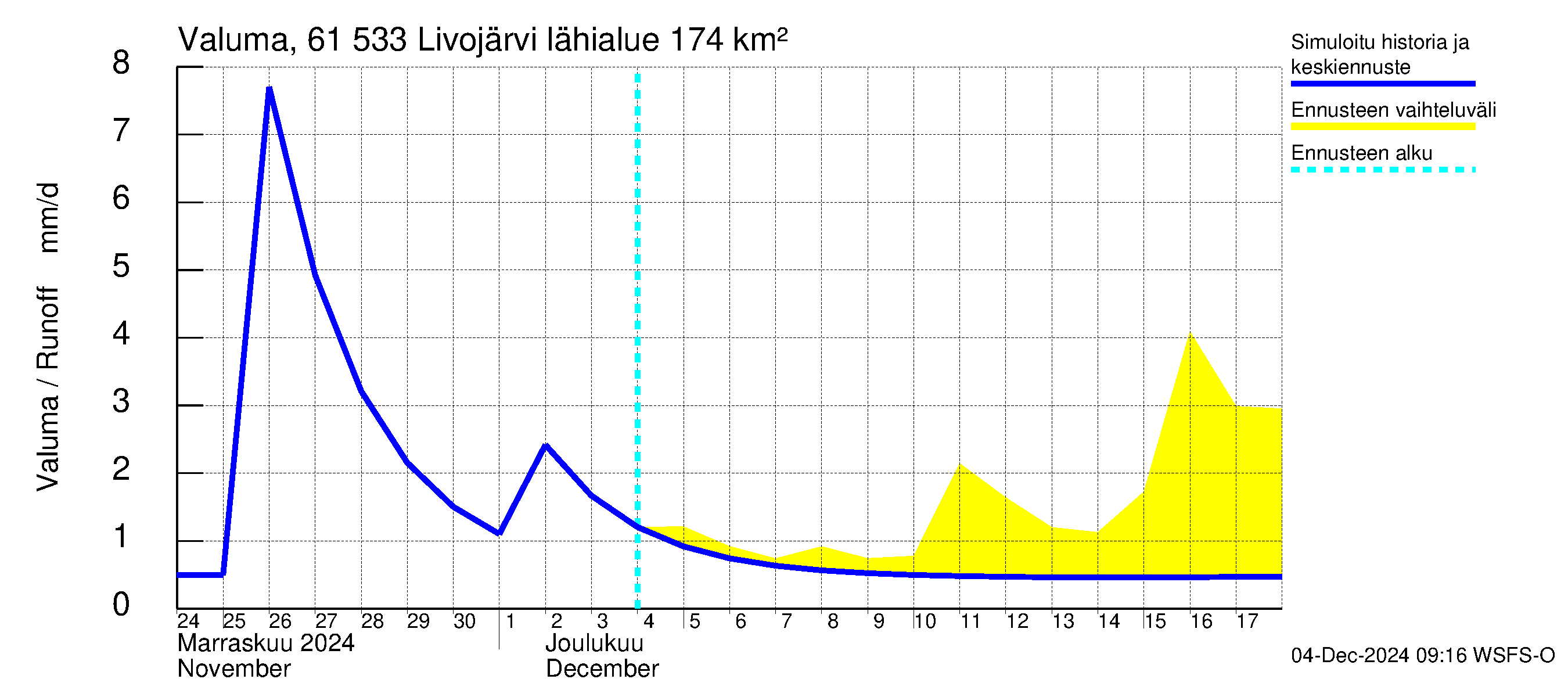 Iijoen vesistöalue - Livojärvi: Valuma