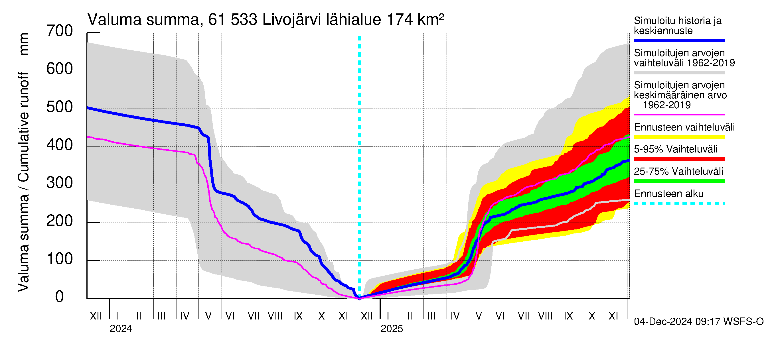 Iijoen vesistöalue - Livojärvi: Valuma - summa