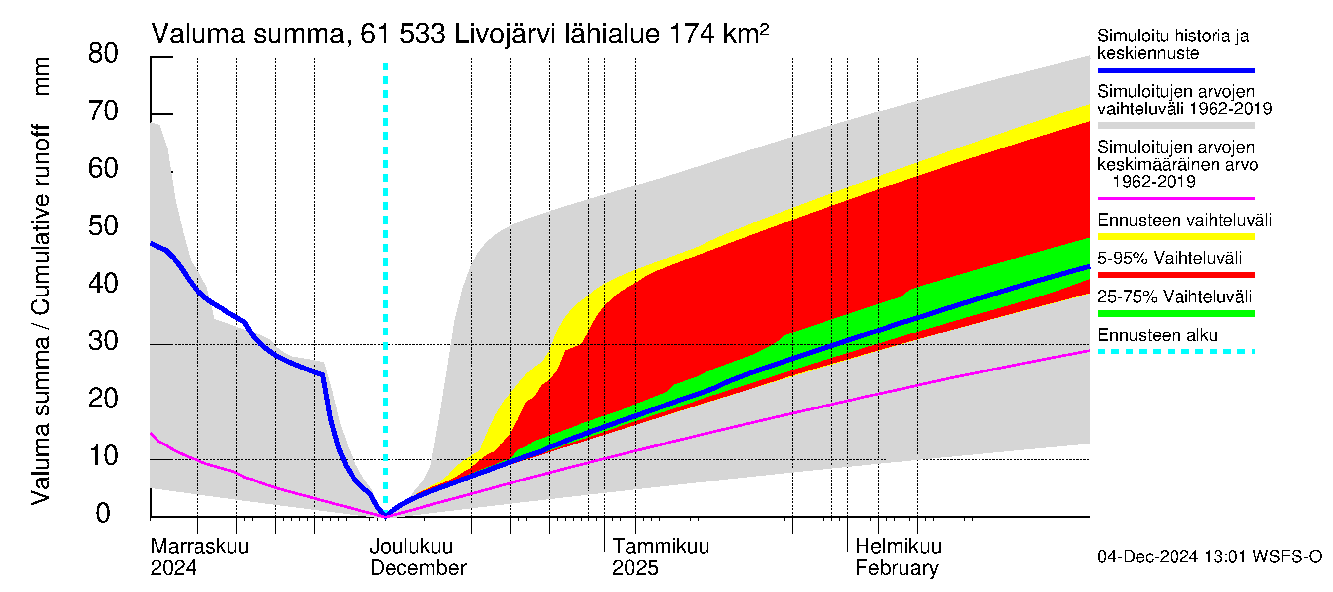 Iijoen vesistöalue - Livojärvi: Valuma - summa