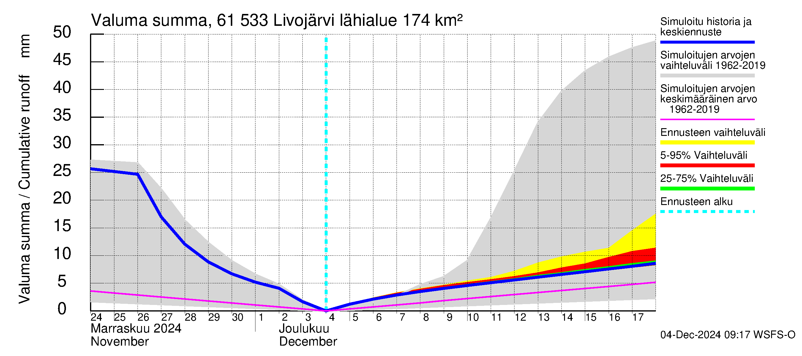 Iijoen vesistöalue - Livojärvi: Valuma - summa