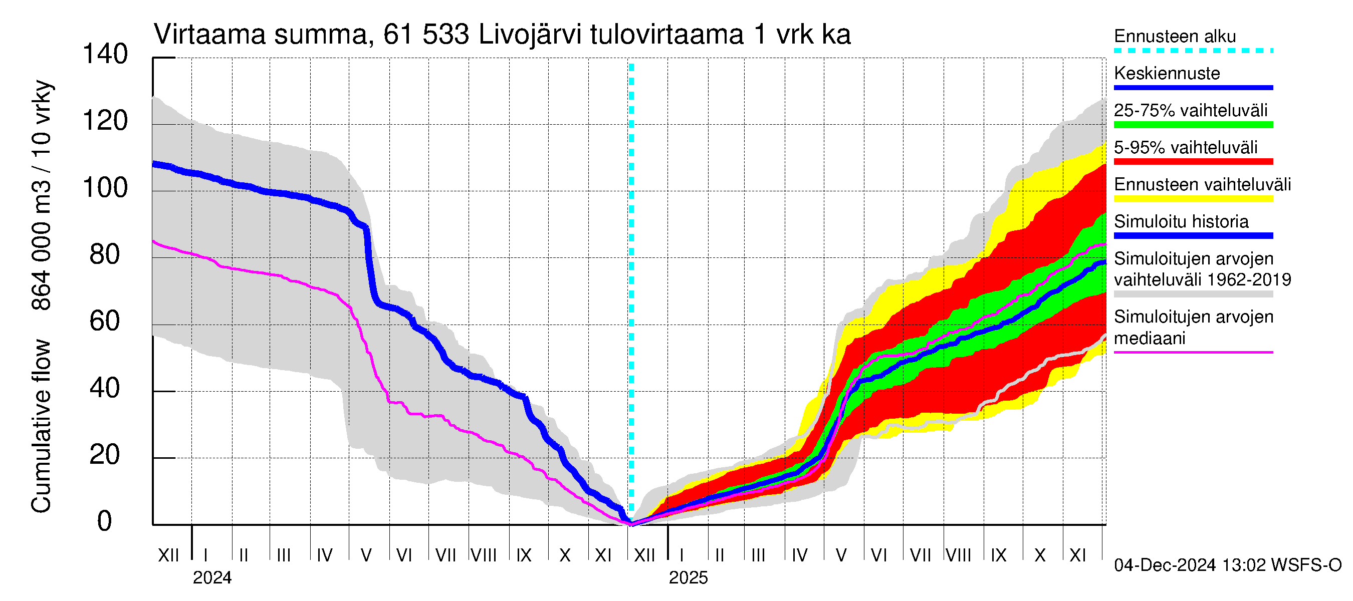 Iijoen vesistöalue - Livojärvi: Tulovirtaama - summa