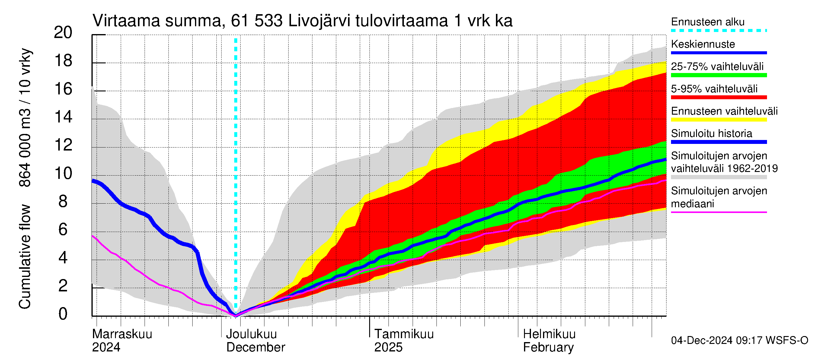 Iijoen vesistöalue - Livojärvi: Tulovirtaama - summa