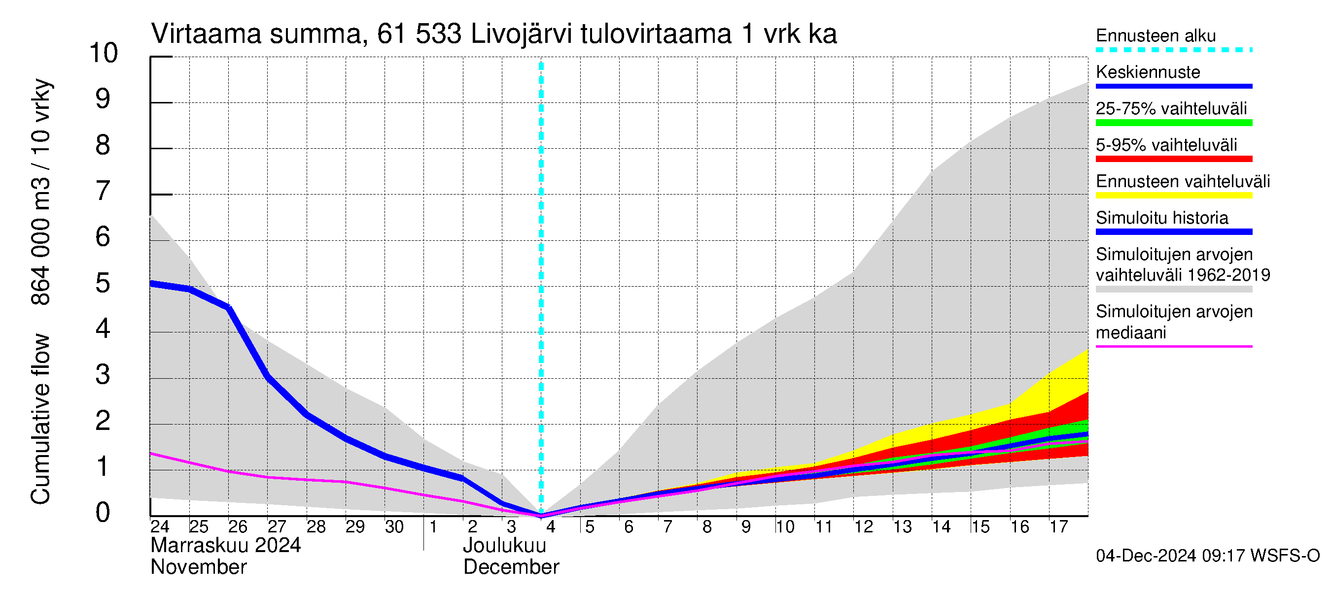 Iijoen vesistöalue - Livojärvi: Tulovirtaama - summa