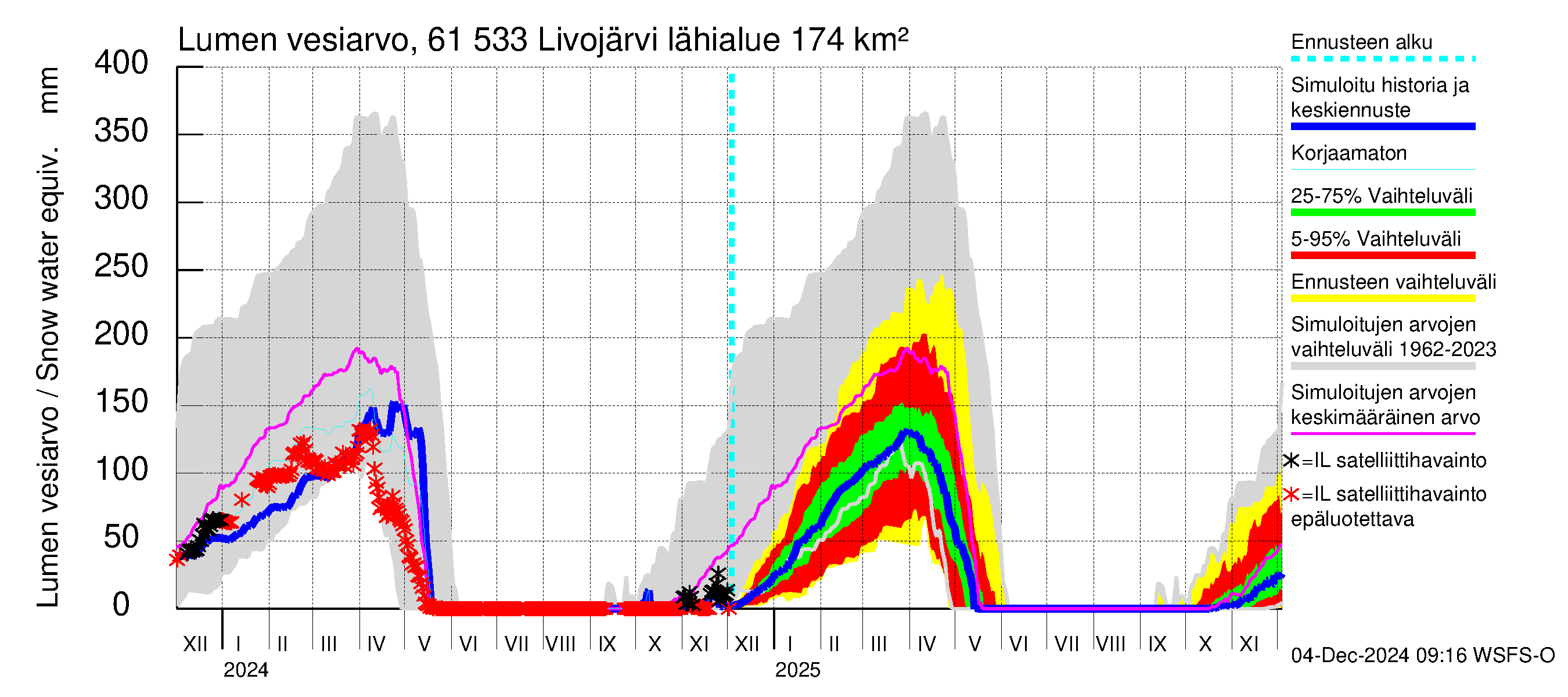 Iijoen vesistöalue - Livojärvi: Lumen vesiarvo