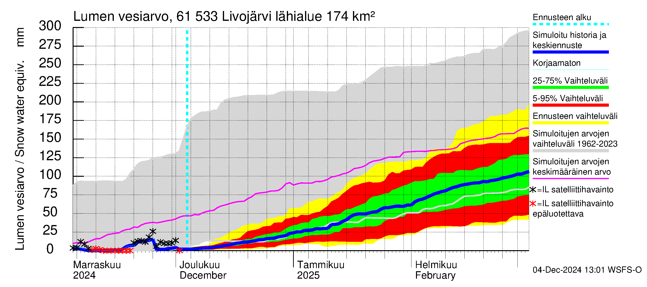 Iijoen vesistöalue - Livojärvi: Lumen vesiarvo