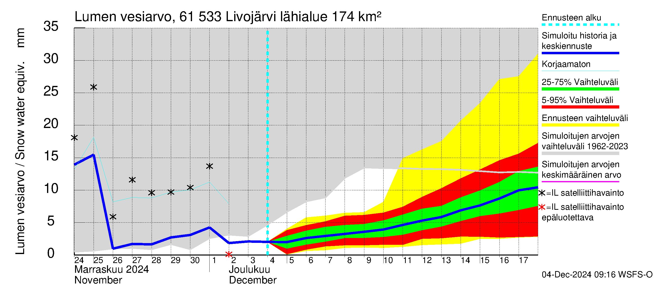 Iijoen vesistöalue - Livojärvi: Lumen vesiarvo