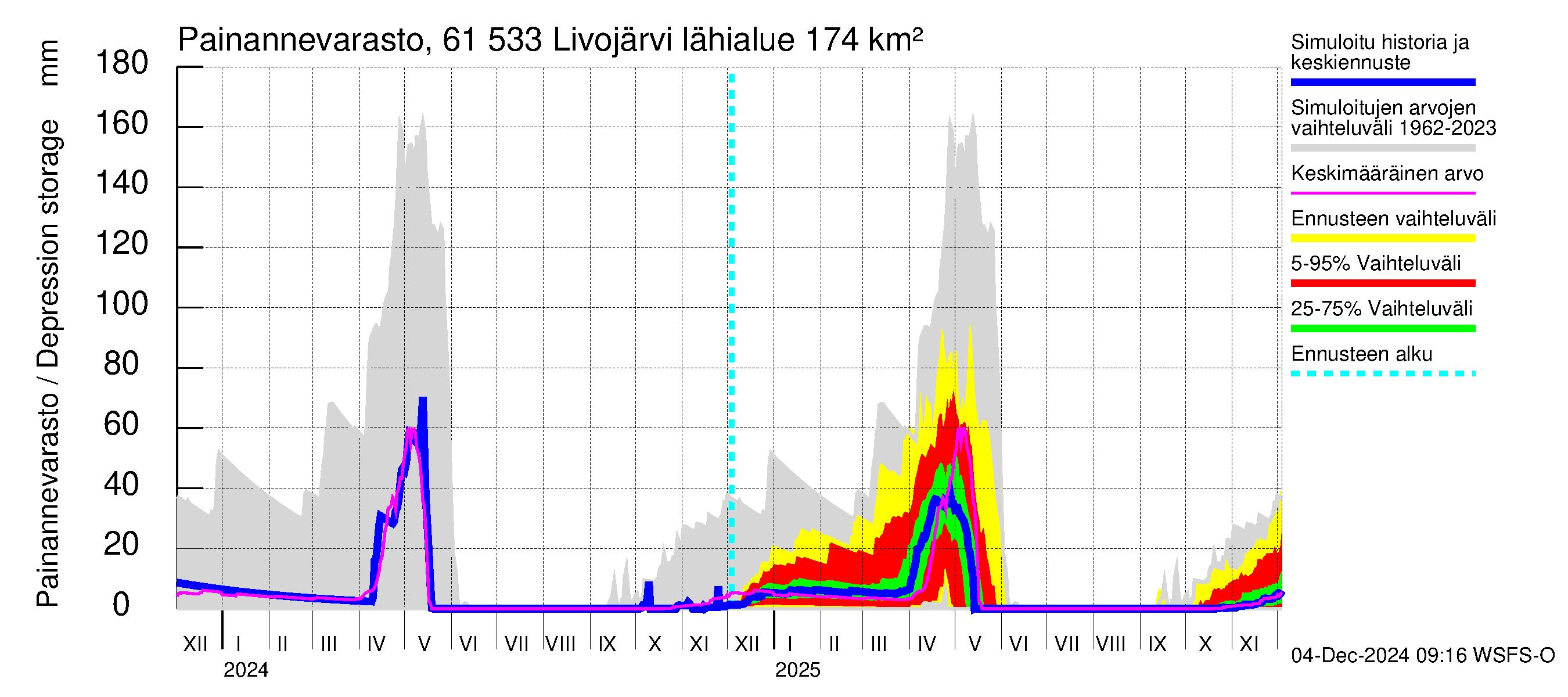 Iijoen vesistöalue - Livojärvi: Painannevarasto