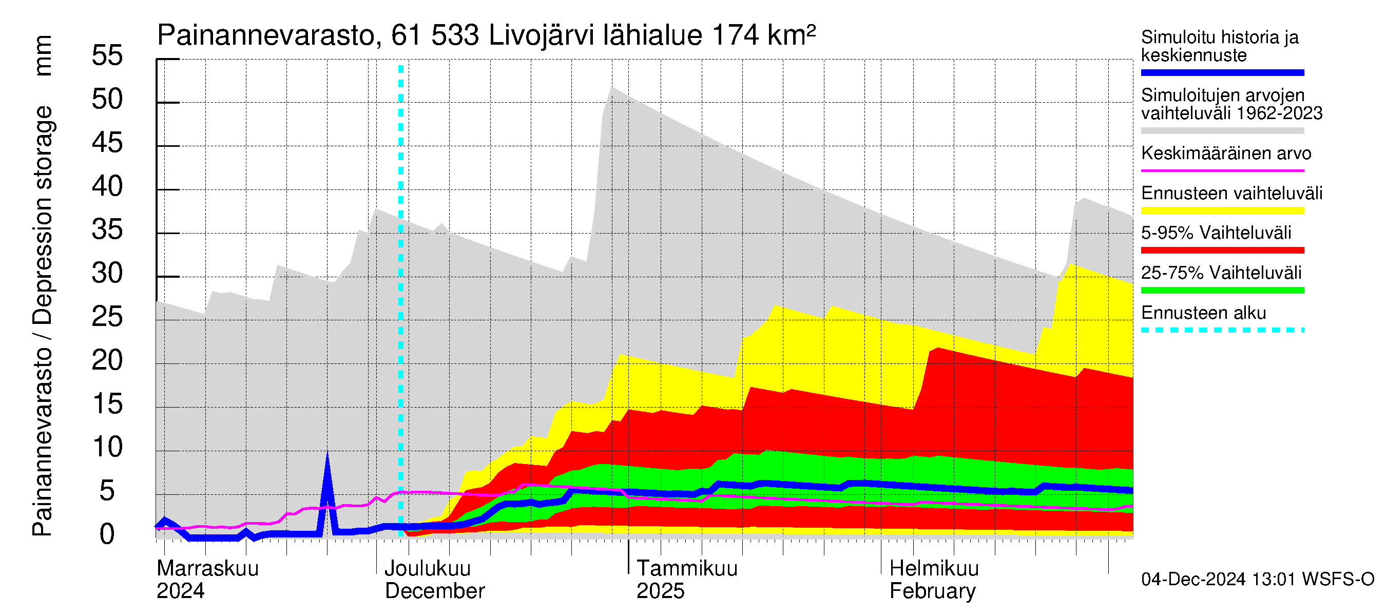 Iijoen vesistöalue - Livojärvi: Painannevarasto