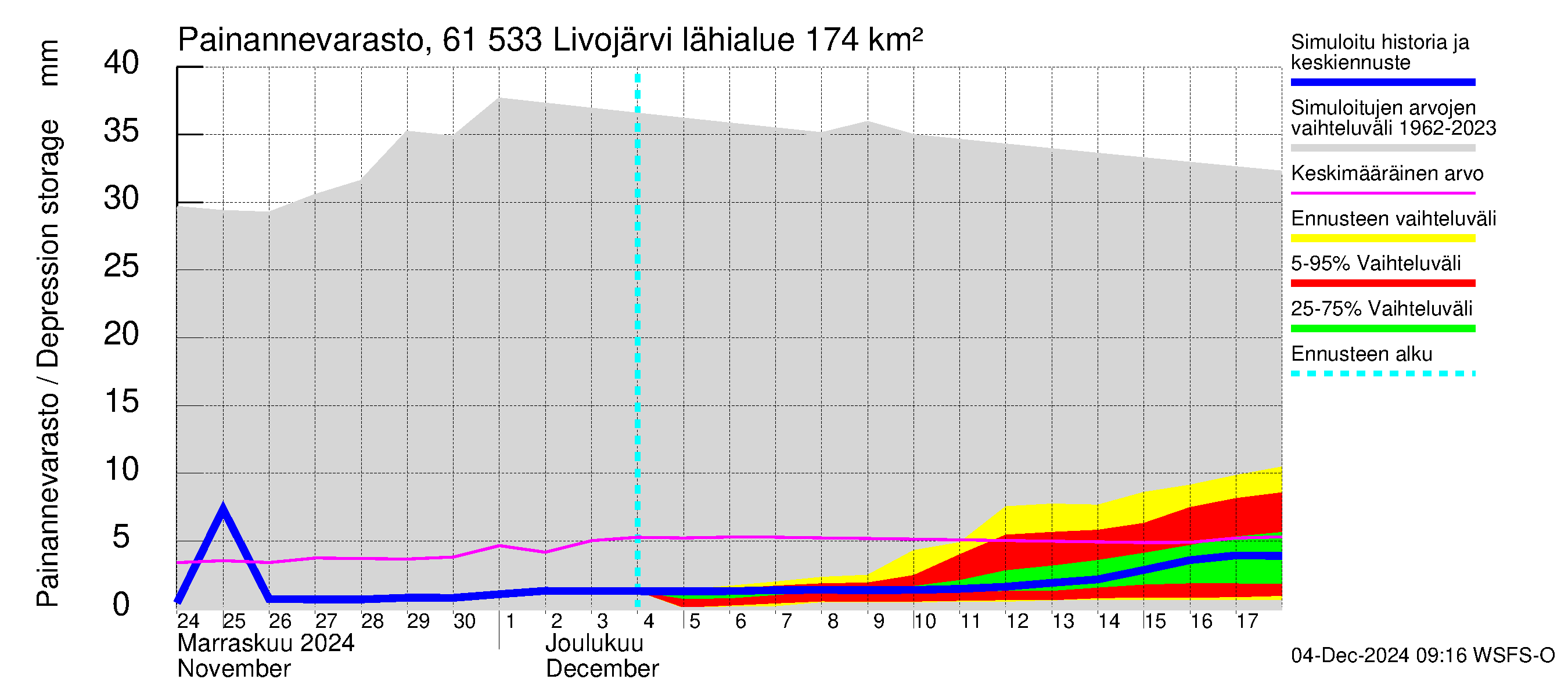 Iijoen vesistöalue - Livojärvi: Painannevarasto