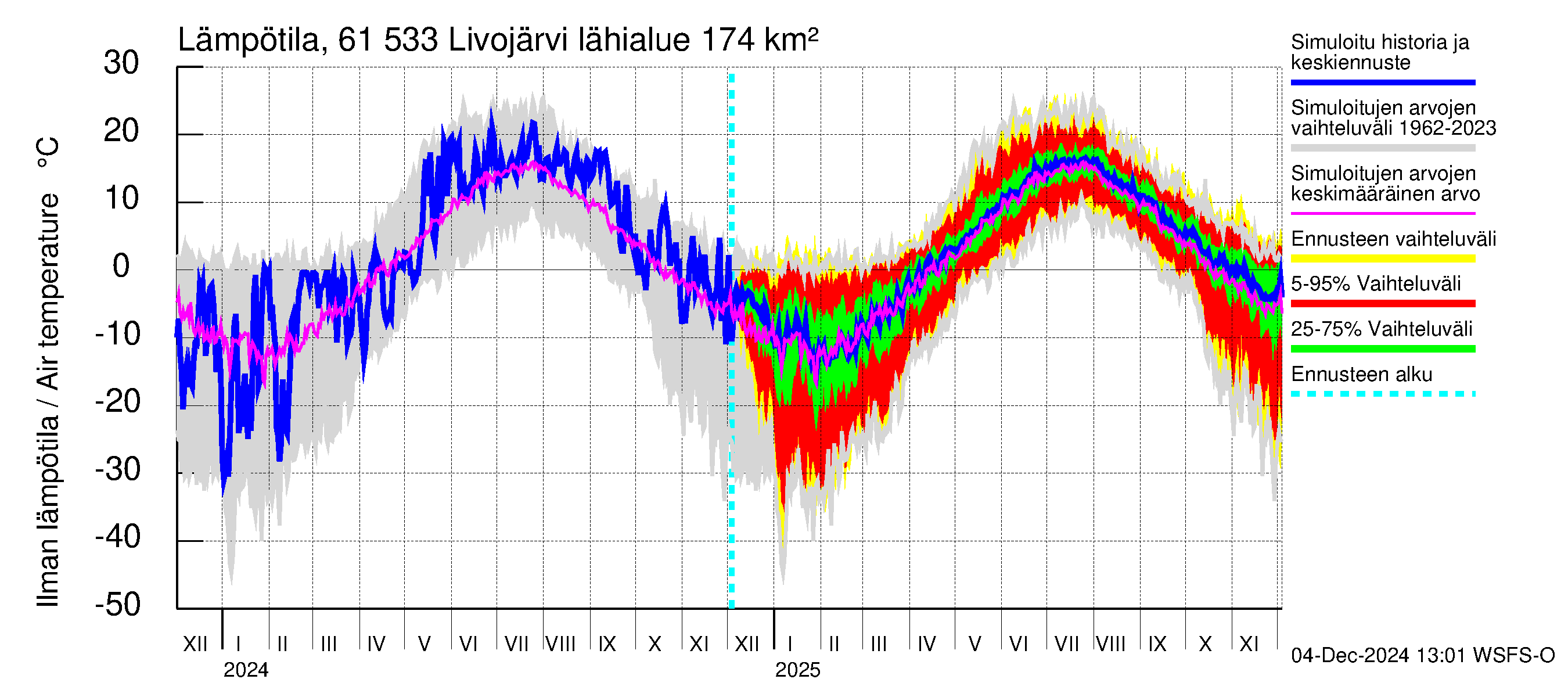 Iijoen vesistöalue - Livojärvi: Ilman lämpötila