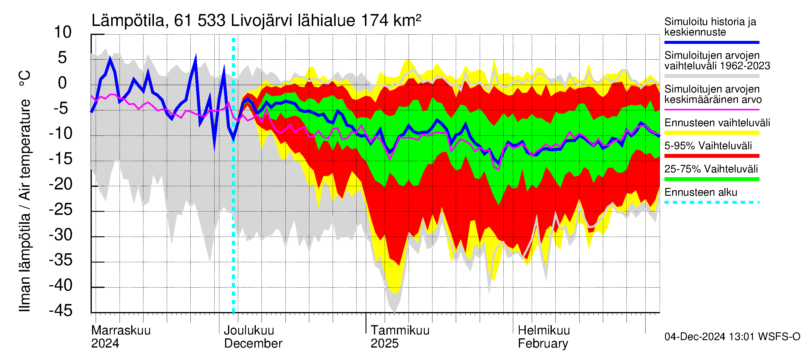 Iijoen vesistöalue - Livojärvi: Ilman lämpötila