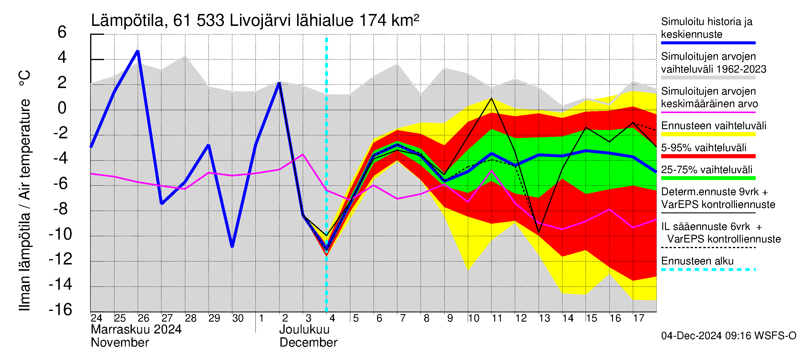 Iijoen vesistöalue - Livojärvi: Ilman lämpötila