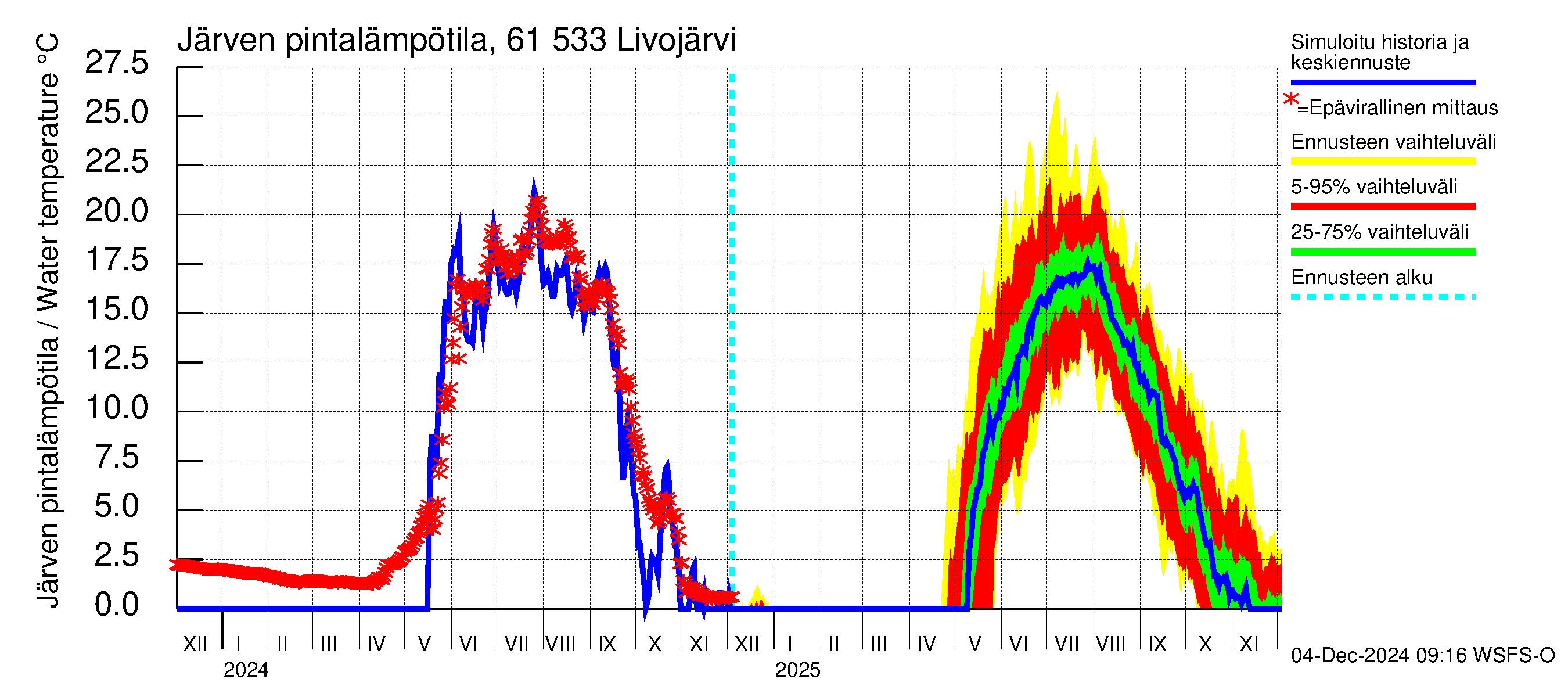 Iijoen vesistöalue - Livojärvi: Järven pintalämpötila