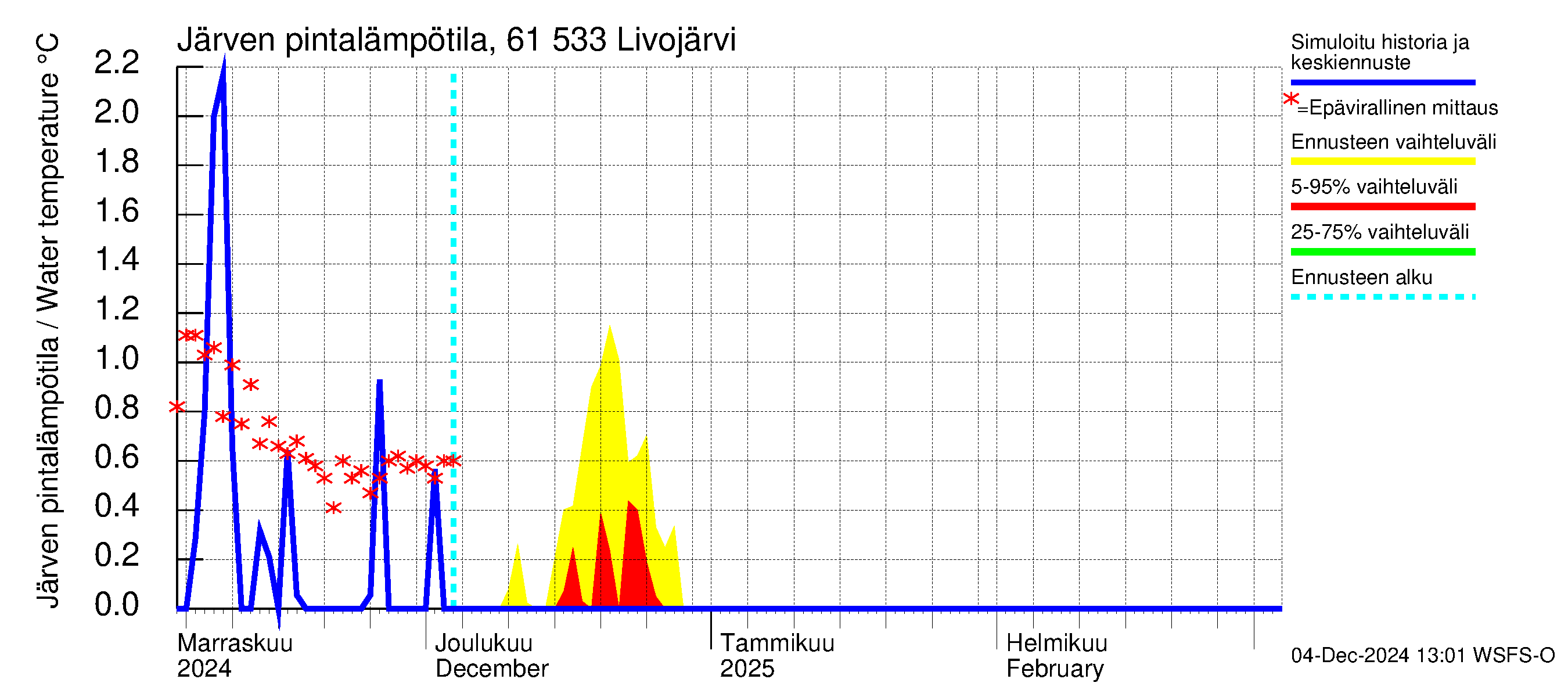 Iijoen vesistöalue - Livojärvi: Järven pintalämpötila