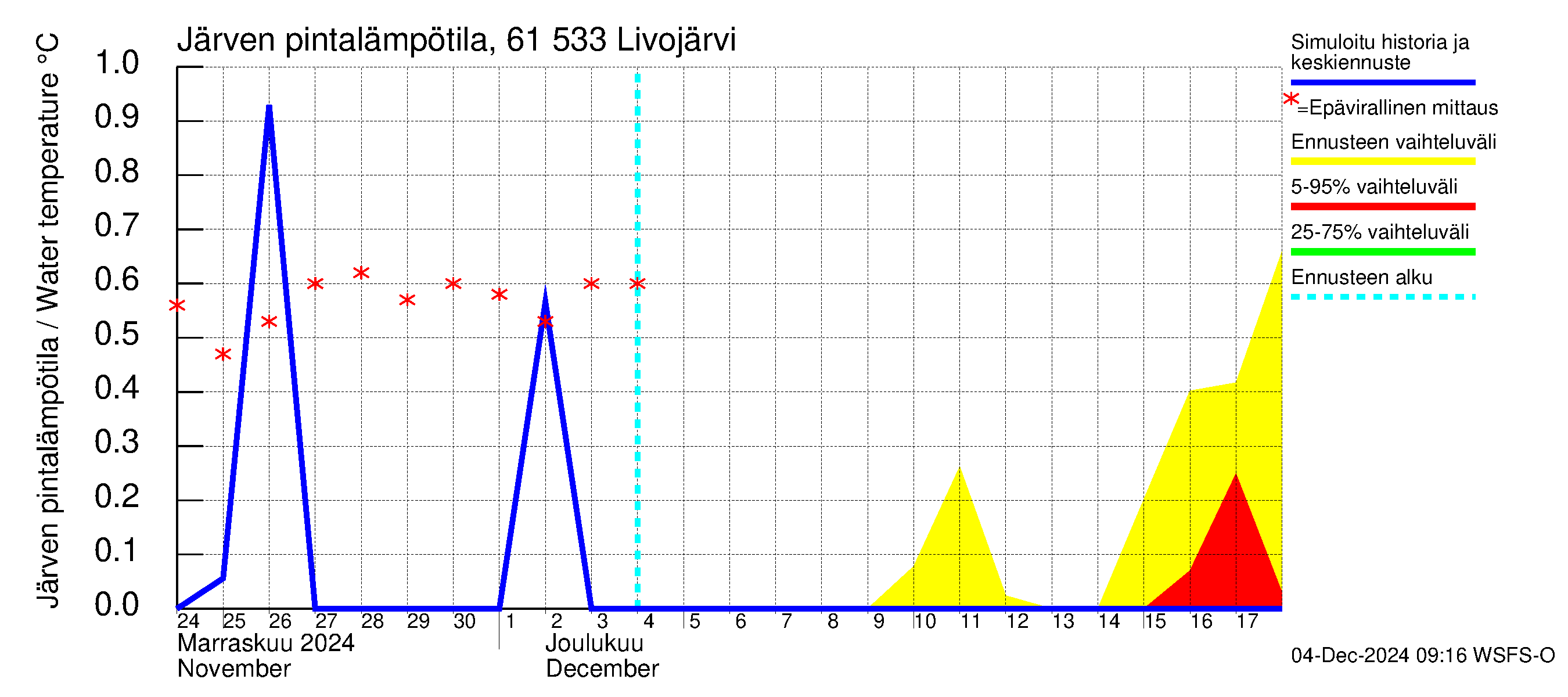 Iijoen vesistöalue - Livojärvi: Järven pintalämpötila