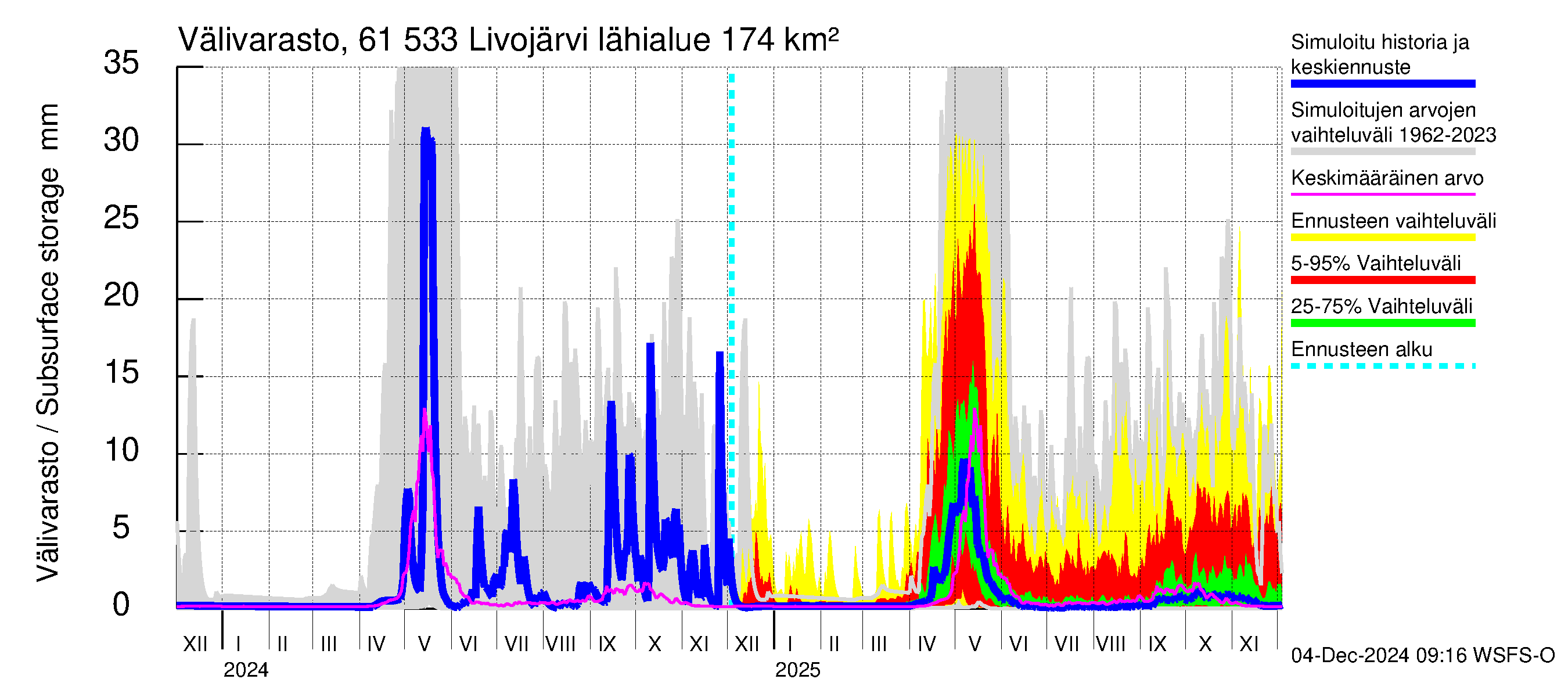 Iijoen vesistöalue - Livojärvi: Välivarasto