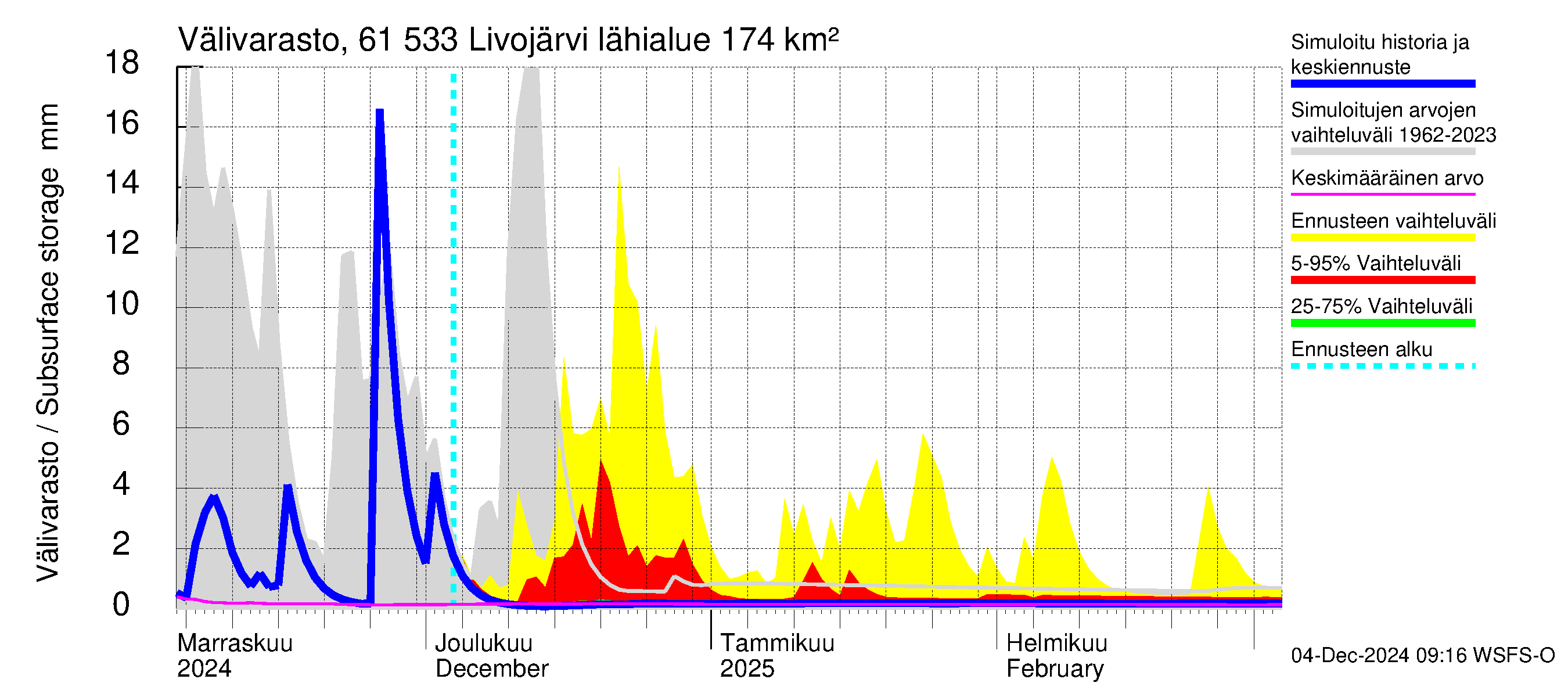 Iijoen vesistöalue - Livojärvi: Välivarasto