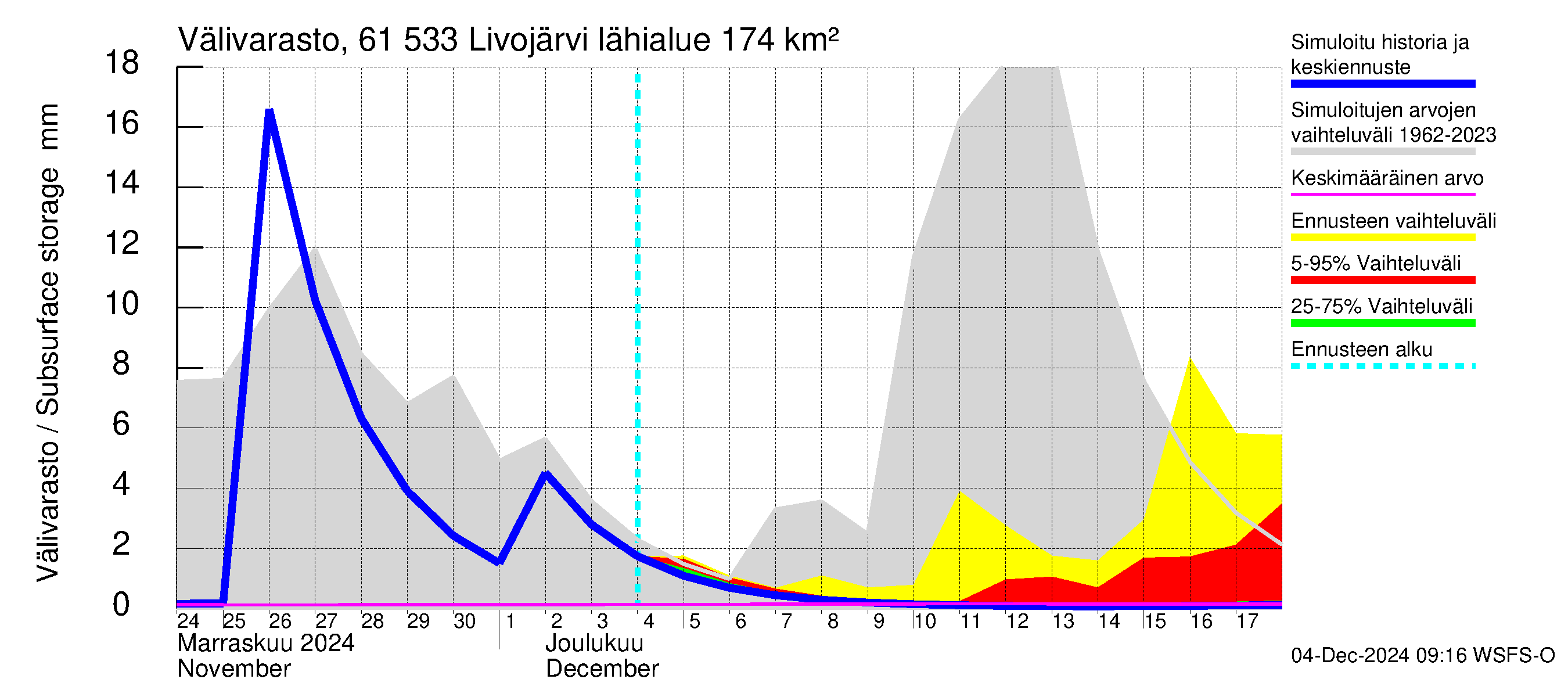 Iijoen vesistöalue - Livojärvi: Välivarasto