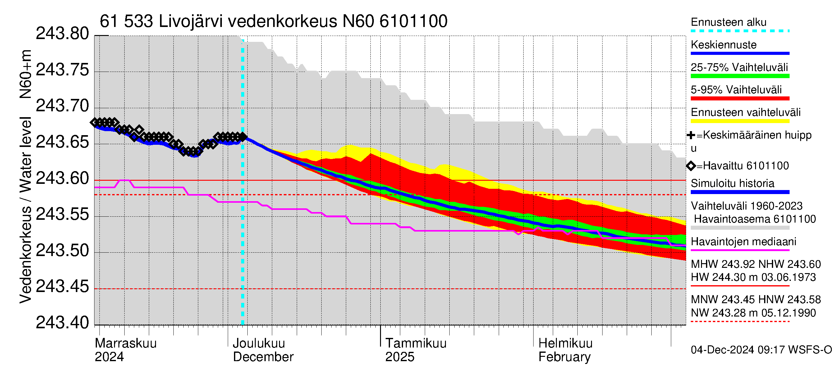 Iijoen vesistöalue - Livojärvi: Vedenkorkeus - jakaumaennuste