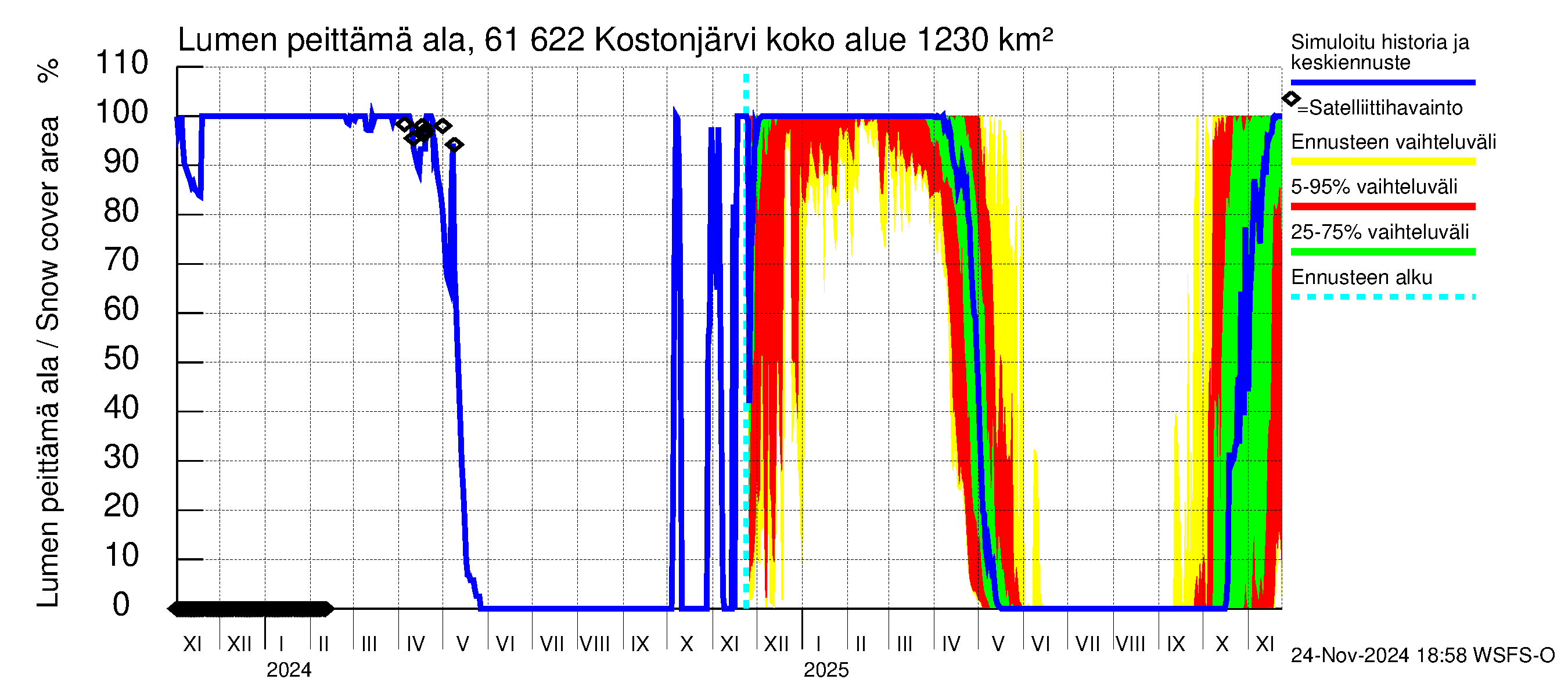 Iijoen vesistöalue - Kostonjärvi: Lumen peittämä ala