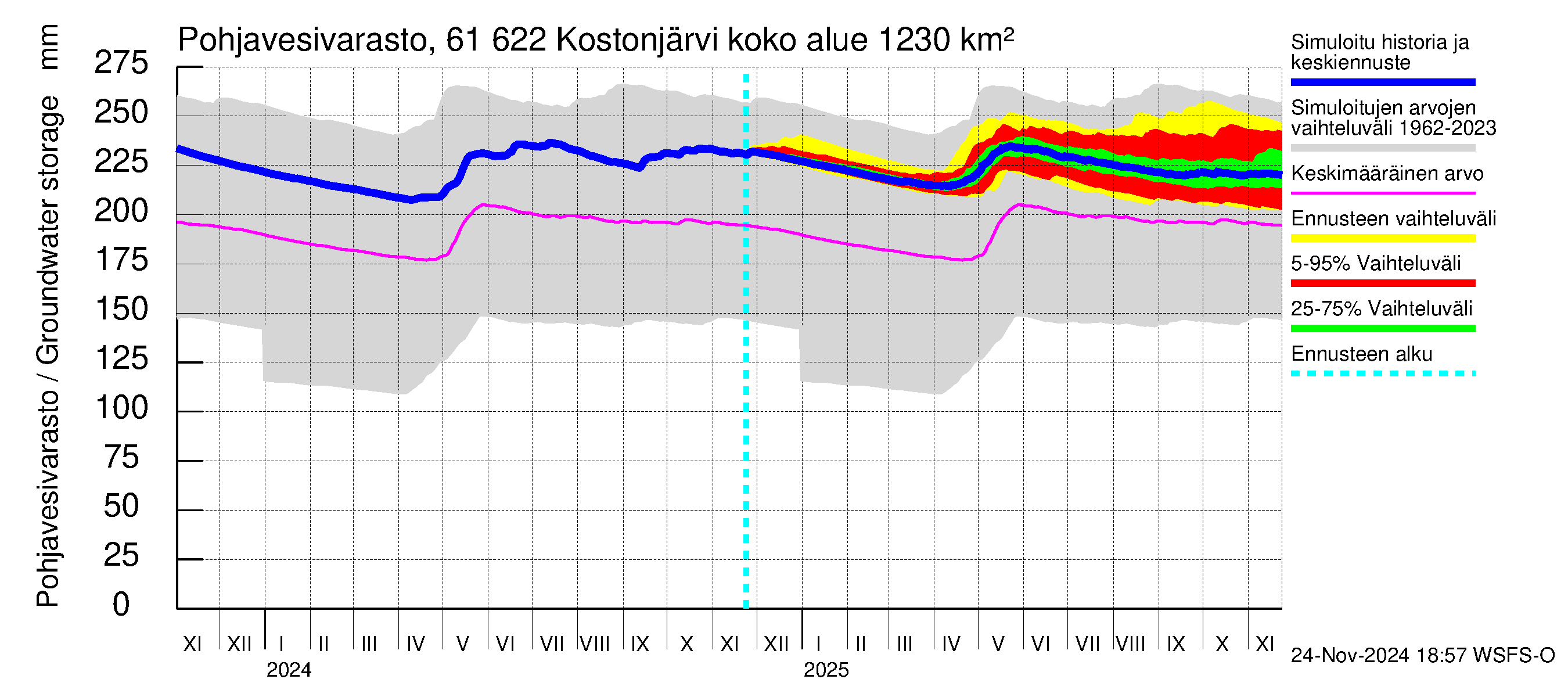 Iijoen vesistöalue - Kostonjärvi: Pohjavesivarasto