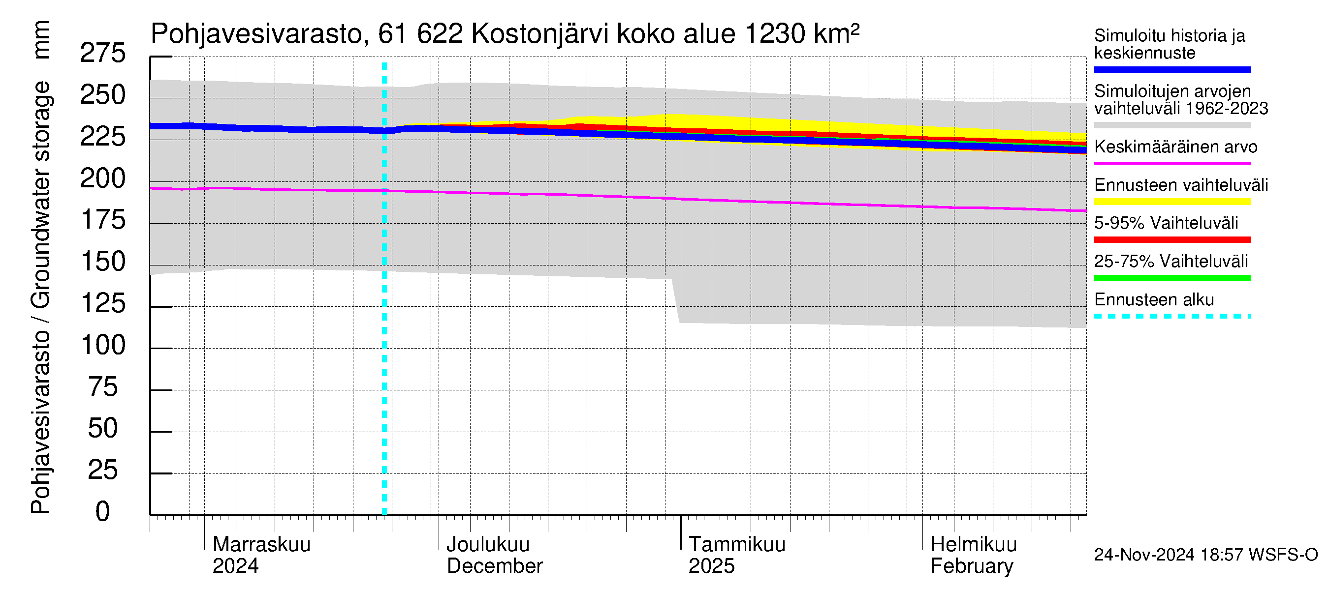 Iijoen vesistöalue - Kostonjärvi: Pohjavesivarasto